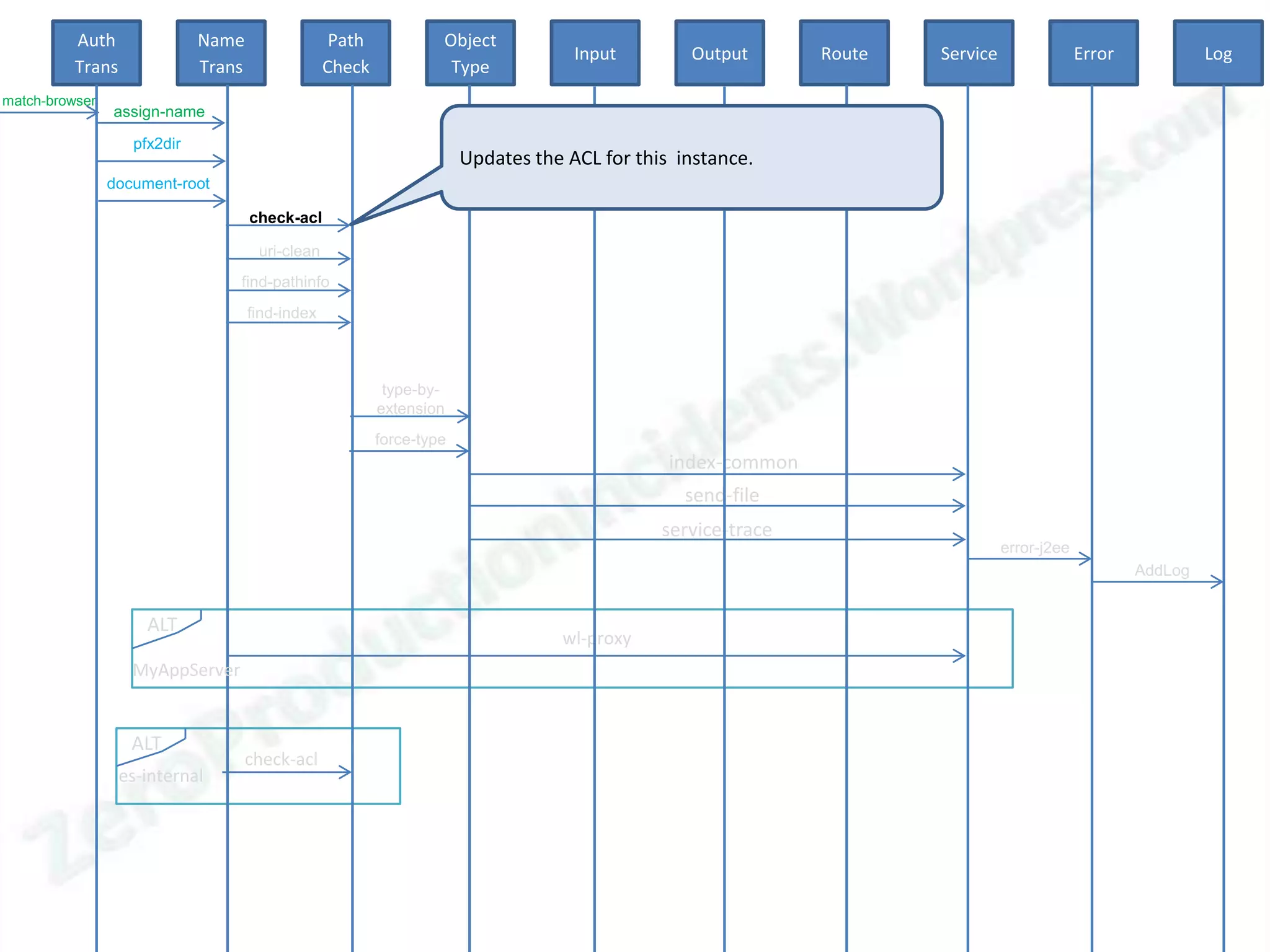 Auth               Name                  Path            Object
                                                                                    Input        Output       Route   Service                Error            Log
          Trans              Trans                Check             Type
match-browser
                assign-name

                   pfx2dir
                                                                       Updates the ACL for this instance.
                document-root

                                     check-acl

                                      uri-clean
                                 find-pathinfo
                                     find-index



                                                           type-by-
                                                          extension
                                                          force-type
                                                                                               index-common
                                                                                                 send-file
                                                                                              service-trace
                                                                                                                                error-j2ee
                                                                                                                                                     AddLog


                     ALT
                                                                                  wl-proxy
                   MyAppServer


                   ALT
                                     check-acl
                  es-internal
 