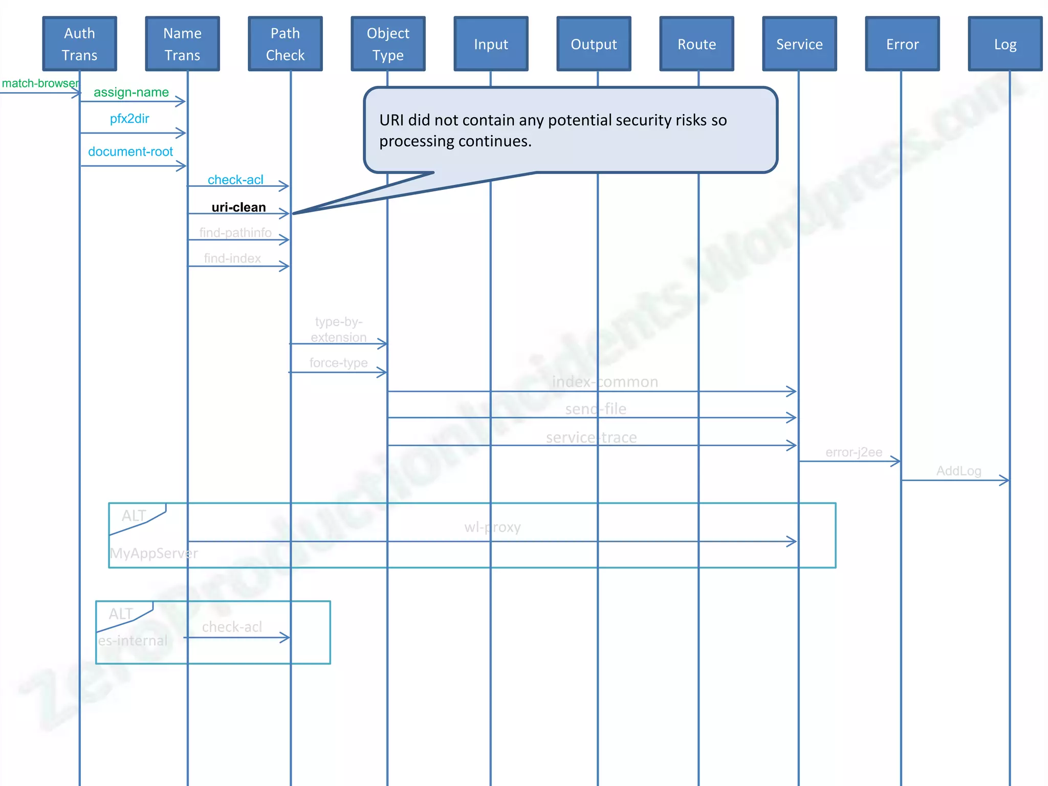 Auth               Name                  Path            Object
                                                                                    Input          Output         Route      Service                Error            Log
          Trans              Trans                Check             Type
match-browser
                assign-name

                   pfx2dir                                             URI did not contain any potential security risks so
                                                                       processing continues.
                document-root

                                     check-acl

                                      uri-clean
                                 find-pathinfo
                                     find-index



                                                           type-by-
                                                          extension
                                                          force-type
                                                                                                index-common
                                                                                                  send-file
                                                                                               service-trace
                                                                                                                                       error-j2ee
                                                                                                                                                            AddLog


                     ALT
                                                                                   wl-proxy
                   MyAppServer


                   ALT
                                     check-acl
                  es-internal
 