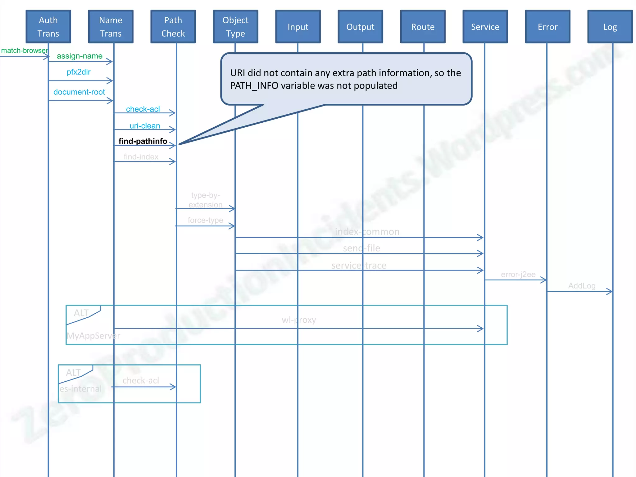 Auth               Name                  Path            Object
                                                                                    Input         Output         Route          Service                Error            Log
          Trans              Trans                Check             Type
match-browser
                assign-name

                   pfx2dir                                             URI did not contain any extra path information, so the
                                                                       PATH_INFO variable was not populated
                document-root

                                     check-acl

                                      uri-clean
                                 find-pathinfo
                                     find-index



                                                           type-by-
                                                          extension
                                                          force-type
                                                                                               index-common
                                                                                                 send-file
                                                                                              service-trace
                                                                                                                                          error-j2ee
                                                                                                                                                               AddLog


                     ALT
                                                                                   wl-proxy
                   MyAppServer


                   ALT
                                     check-acl
                  es-internal
 