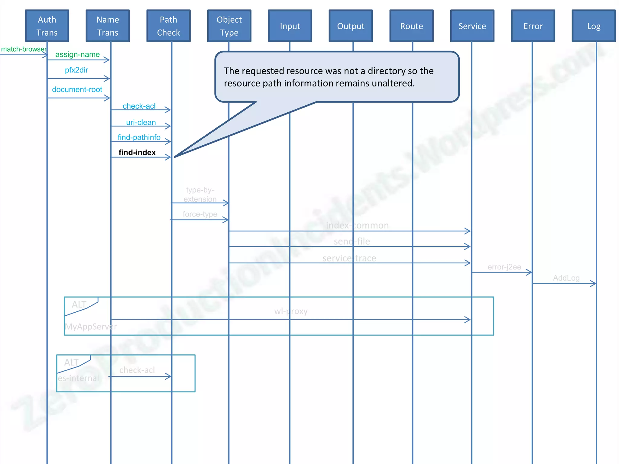 Auth               Name                  Path            Object
                                                                                    Input        Output         Route      Service                Error            Log
          Trans              Trans                Check             Type
match-browser
                assign-name

                   pfx2dir                                             The requested resource was not a directory so the
                                                                       resource path information remains unaltered.
                document-root

                                     check-acl

                                      uri-clean
                                 find-pathinfo
                                 find-index



                                                           type-by-
                                                          extension
                                                          force-type
                                                                                              index-common
                                                                                                send-file
                                                                                              service-trace
                                                                                                                                     error-j2ee
                                                                                                                                                          AddLog


                     ALT
                                                                                  wl-proxy
                   MyAppServer


                   ALT
                                     check-acl
                  es-internal
 
