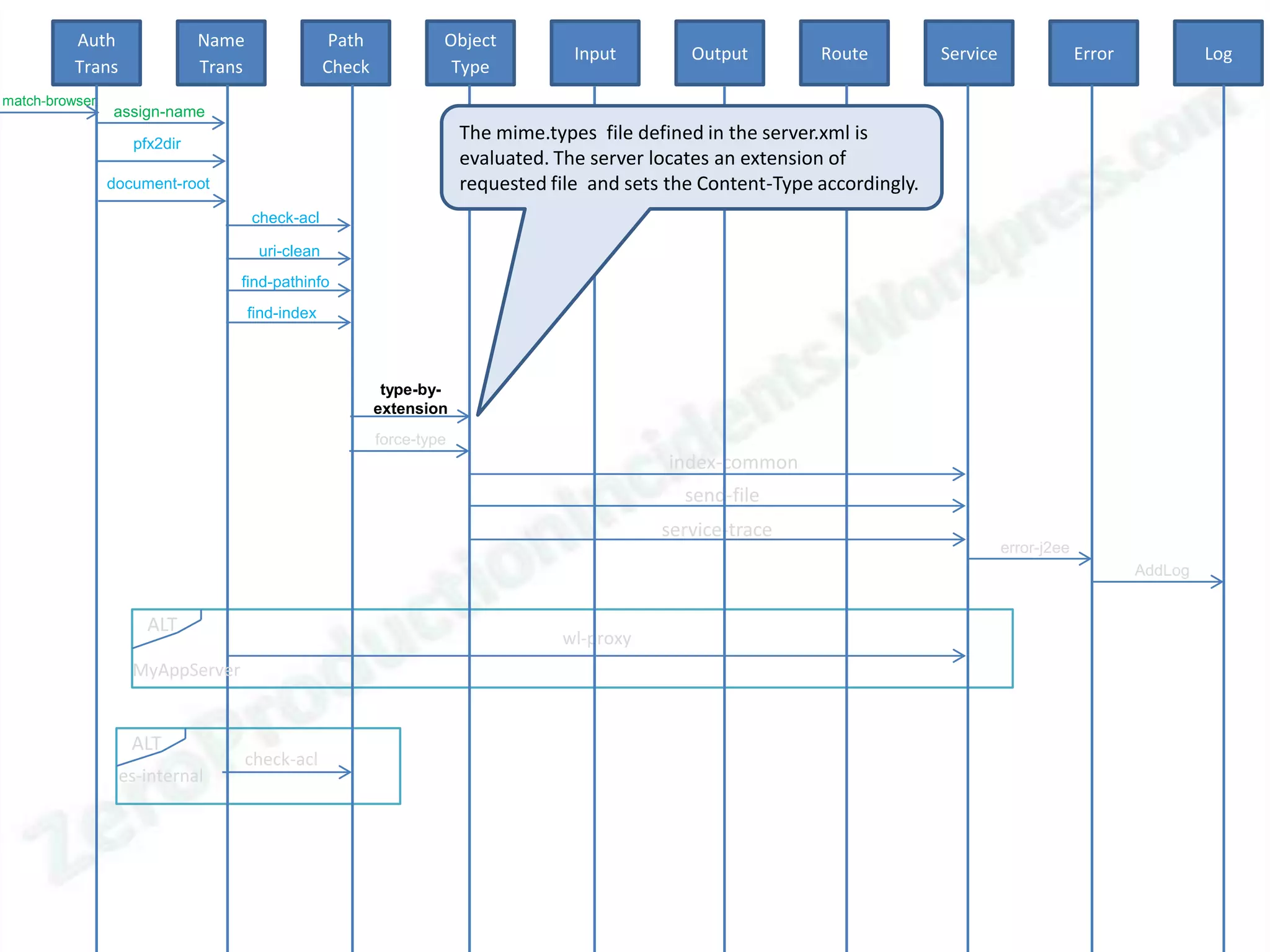 Auth               Name                  Path            Object
                                                                                    Input        Output         Route          Service                Error            Log
          Trans              Trans                Check             Type
match-browser
                assign-name

                   pfx2dir
                                                                       The mime.types file defined in the server.xml is
                                                                       evaluated. The server locates an extension of
                document-root                                          requested file and sets the Content-Type accordingly.
                                     check-acl

                                      uri-clean
                                 find-pathinfo
                                     find-index



                                                           type-by-
                                                          extension
                                                          force-type
                                                                                               index-common
                                                                                                 send-file
                                                                                              service-trace
                                                                                                                                         error-j2ee
                                                                                                                                                              AddLog


                     ALT
                                                                                  wl-proxy
                   MyAppServer


                   ALT
                                     check-acl
                  es-internal
 