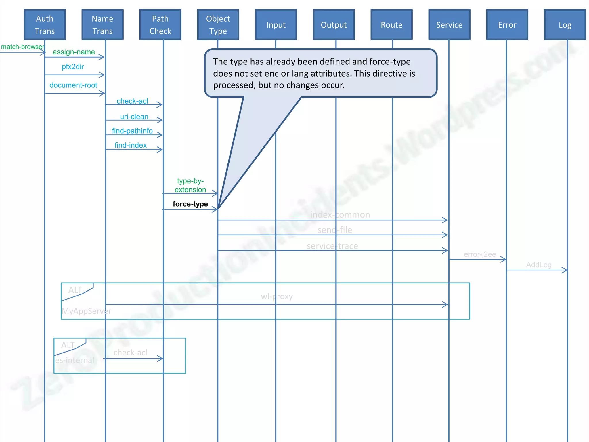 Auth               Name                  Path            Object
                                                                                     Input         Output          Route        Service                Error            Log
          Trans              Trans                Check             Type
match-browser
                assign-name

                   pfx2dir
                                                                       The type has already been defined and force-type
                                                                       does not set enc or lang attributes. This directive is
                document-root                                          processed, but no changes occur.
                                     check-acl

                                      uri-clean
                                 find-pathinfo
                                     find-index



                                                           type-by-
                                                          extension
                                                          force-type
                                                                                                index-common
                                                                                                  send-file
                                                                                                service-trace
                                                                                                                                          error-j2ee
                                                                                                                                                               AddLog


                     ALT
                                                                                   wl-proxy
                   MyAppServer


                   ALT
                                     check-acl
                  es-internal
 