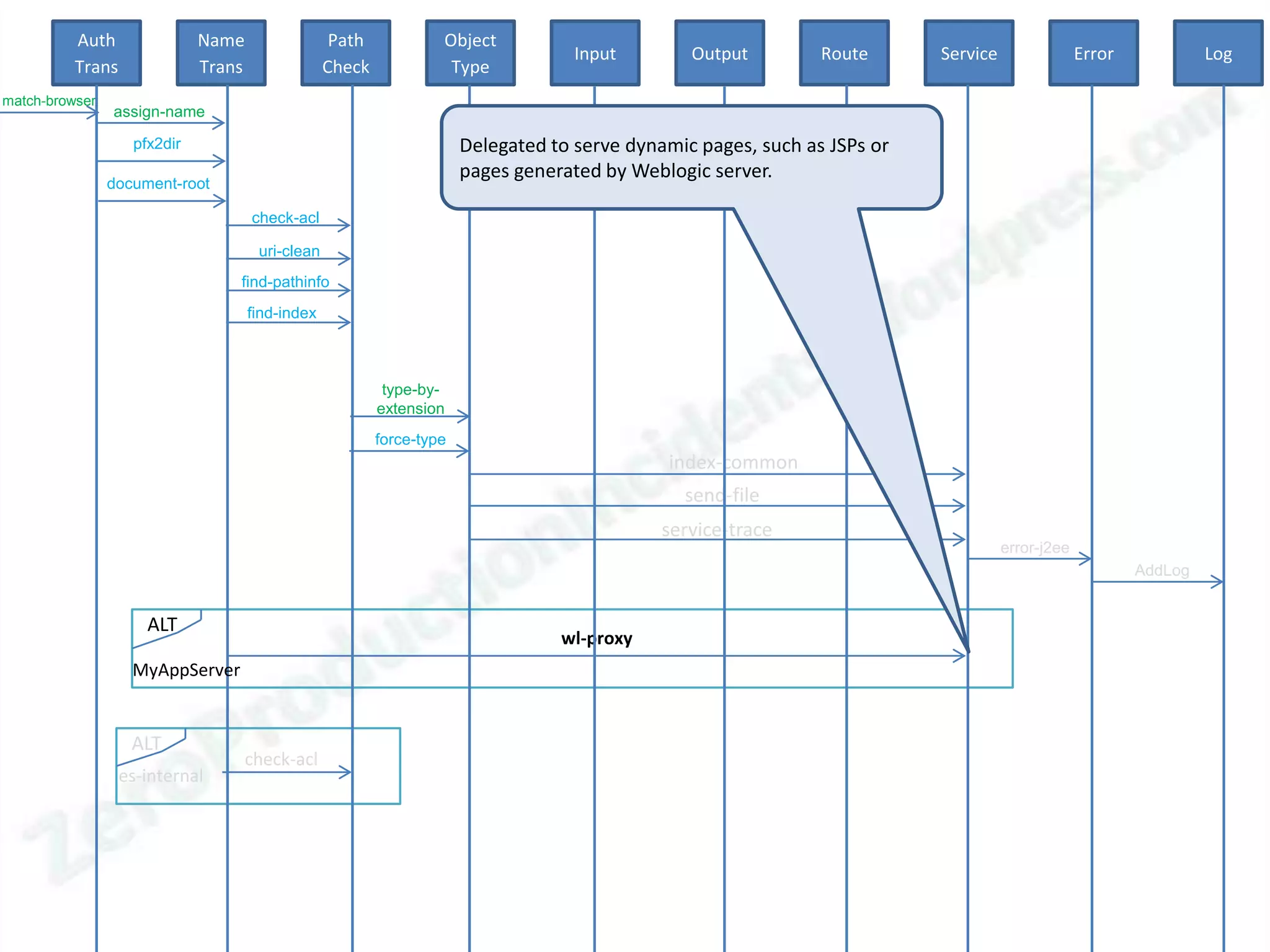 Auth               Name                  Path            Object
                                                                                    Input        Output         Route      Service                Error            Log
          Trans              Trans                Check             Type
match-browser
                assign-name

                   pfx2dir                                             Delegated to serve dynamic pages, such as JSPs or
                                                                       pages generated by Weblogic server.
                document-root

                                     check-acl

                                      uri-clean
                                 find-pathinfo
                                     find-index



                                                           type-by-
                                                          extension
                                                          force-type
                                                                                              index-common
                                                                                                send-file
                                                                                              service-trace
                                                                                                                                     error-j2ee
                                                                                                                                                          AddLog


                     ALT
                                                                                  wl-proxy
                   MyAppServer


                   ALT
                                     check-acl
                  es-internal
 