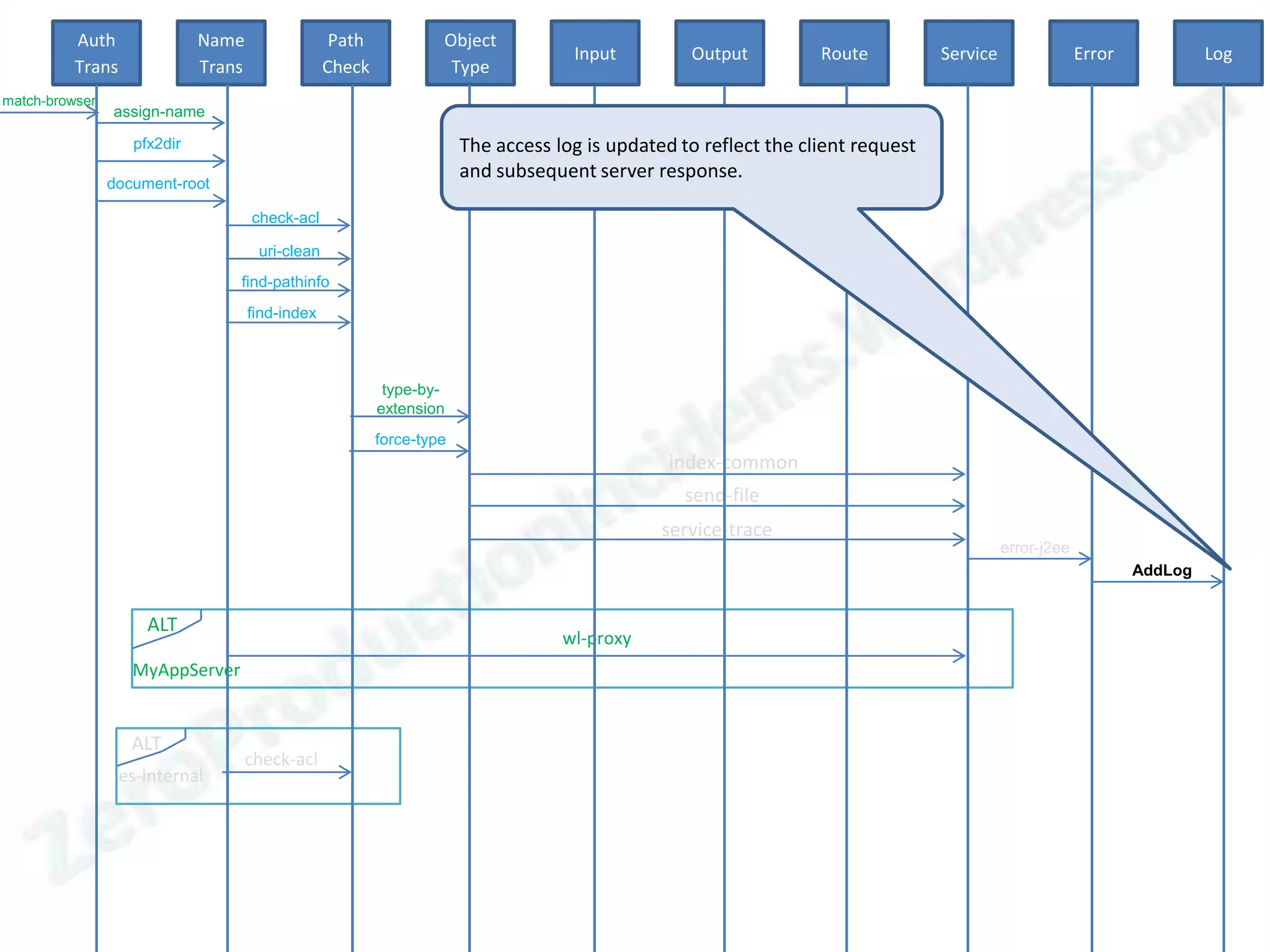Auth               Name                  Path            Object
                                                                                    Input         Output          Route          Service                Error            Log
          Trans              Trans                Check             Type
match-browser
                assign-name

                   pfx2dir                                             The access log is updated to reflect the client request
                                                                       and subsequent server response.
                document-root

                                     check-acl

                                      uri-clean
                                 find-pathinfo
                                     find-index



                                                           type-by-
                                                          extension
                                                          force-type
                                                                                                index-common
                                                                                                  send-file
                                                                                               service-trace
                                                                                                                                           error-j2ee
                                                                                                                                                                AddLog


                     ALT
                                                                                   wl-proxy
                   MyAppServer


                   ALT
                                     check-acl
                  es-internal
 
