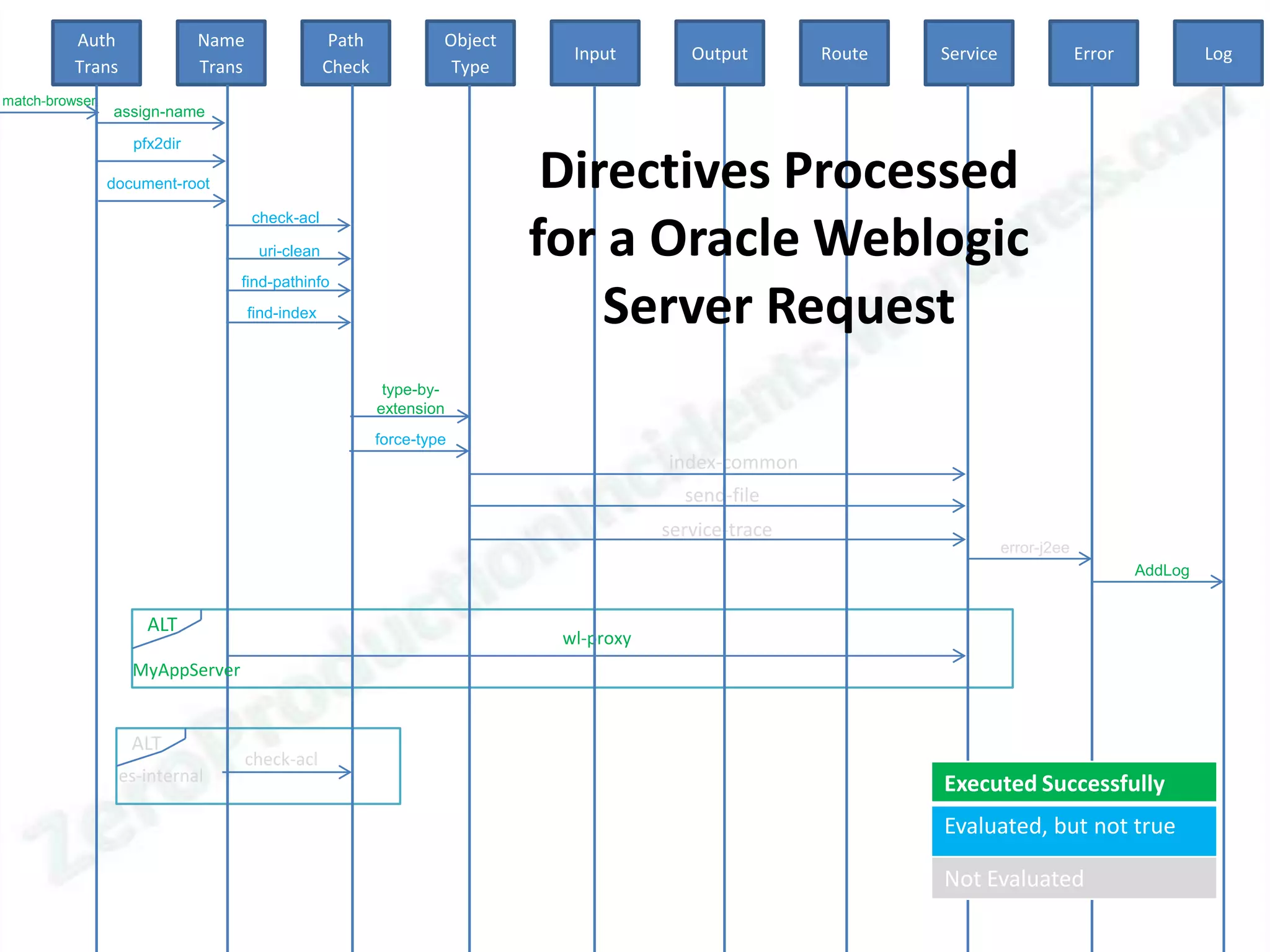 Auth               Name                  Path            Object
                                                                              Input        Output       Route   Service                Error            Log
          Trans              Trans                Check             Type
match-browser
                assign-name

                   pfx2dir

                document-root                                                Directives Processed
                                     check-acl

                                      uri-clean                             for a Oracle Weblogic
                                 find-pathinfo
                                     find-index                                 Server Request
                                                           type-by-
                                                          extension
                                                          force-type
                                                                                        index-common
                                                                                          send-file
                                                                                        service-trace
                                                                                                                          error-j2ee
                                                                                                                                               AddLog


                     ALT
                                                                             wl-proxy
                   MyAppServer


                   ALT
                                     check-acl
                  es-internal                                                                                   Executed Successfully
                                                                                                                Evaluated, but not true

                                                                                                                Not Evaluated
 