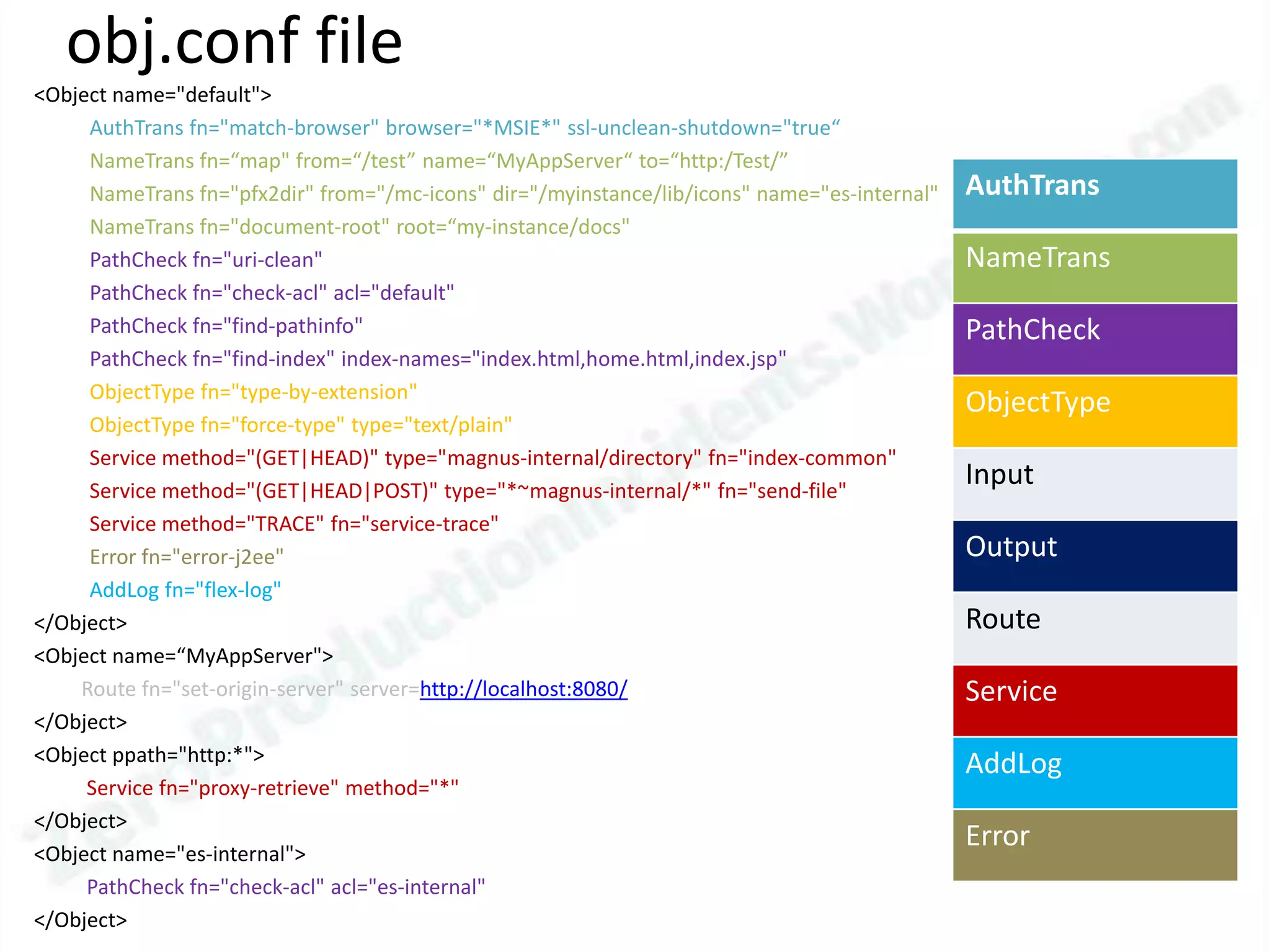 obj.conf file
<Object name="default">
     AuthTrans fn="match-browser" browser="*MSIE*" ssl-unclean-shutdown="true“
     NameTrans fn=“map" from=“/test” name=“MyAppServer“ to=“http:/Test/”
     NameTrans fn="pfx2dir" from="/mc-icons" dir="/myinstance/lib/icons" name="es-internal"   AuthTrans
     NameTrans fn="document-root" root=“my-instance/docs"
     PathCheck fn="uri-clean"                                                                 NameTrans
     PathCheck fn="check-acl" acl="default"
     PathCheck fn="find-pathinfo"                                                             PathCheck
     PathCheck fn="find-index" index-names="index.html,home.html,index.jsp"
     ObjectType fn="type-by-extension"
                                                                                              ObjectType
     ObjectType fn="force-type" type="text/plain"
     Service method="(GET|HEAD)" type="magnus-internal/directory" fn="index-common"
     Service method="(GET|HEAD|POST)" type="*~magnus-internal/*" fn="send-file"
                                                                                              Input
     Service method="TRACE" fn="service-trace"
     Error fn="error-j2ee"                                                                    Output
     AddLog fn="flex-log"
</Object>                                                                                     Route
<Object name=“MyAppServer">
    Route fn="set-origin-server" server=http://localhost:8080/                                Service
</Object>
<Object ppath="http:*">                                                                       AddLog
     Service fn="proxy-retrieve" method="*"
</Object>
<Object name="es-internal">
                                                                                              Error
     PathCheck fn="check-acl" acl="es-internal"
</Object>
 