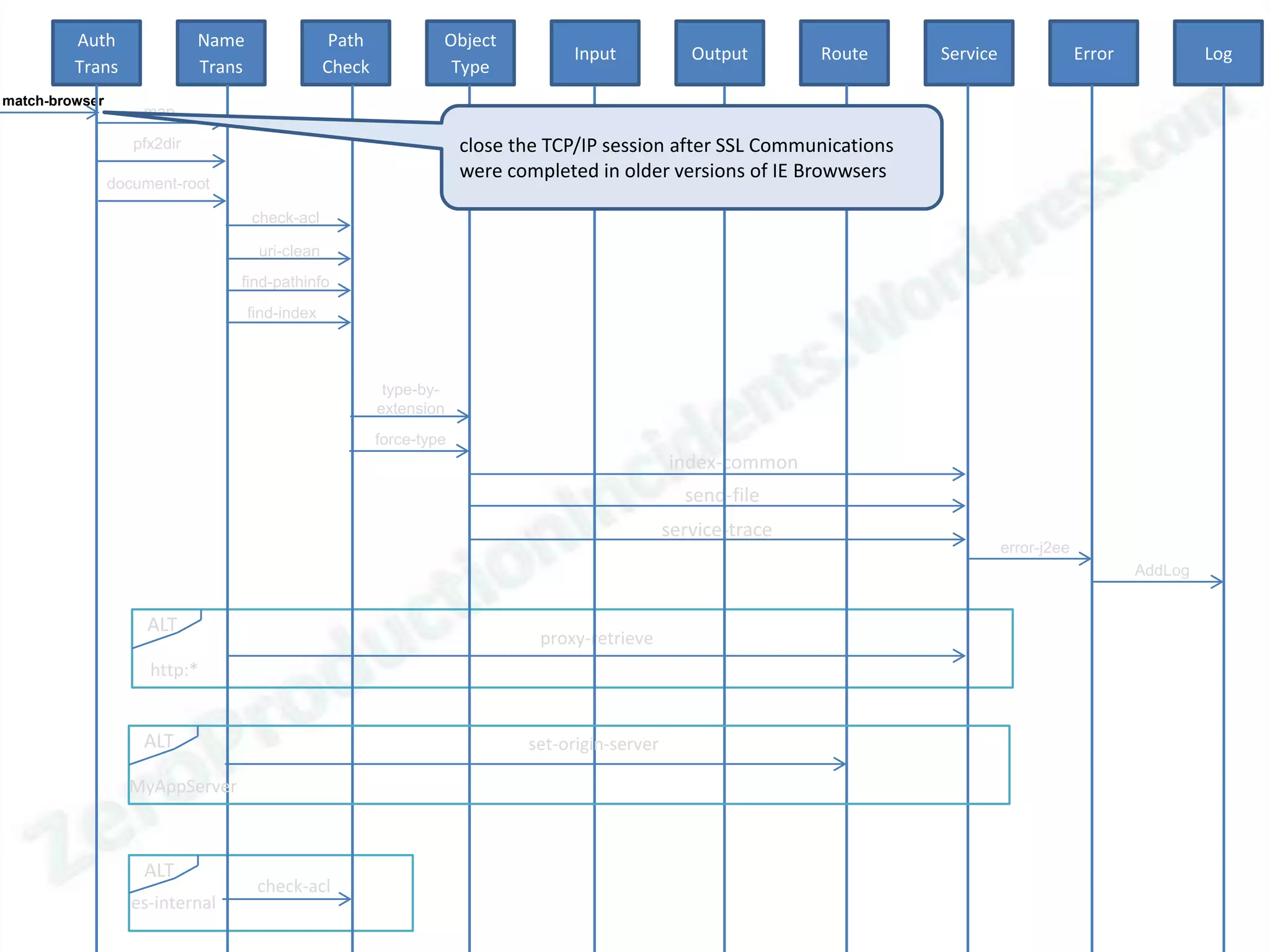 Auth                Name                  Path            Object
                                                                                    Input            Output       Route    Service                Error            Log
         Trans               Trans                Check             Type
match-browser
                    map

                   pfx2dir                                             close the TCP/IP session after SSL Communications
                                                                       were completed in older versions of IE Browwsers
                document-root

                                     check-acl

                                      uri-clean
                                 find-pathinfo
                                     find-index



                                                           type-by-
                                                          extension
                                                          force-type
                                                                                                  index-common
                                                                                                    send-file
                                                                                                  service-trace
                                                                                                                                     error-j2ee
                                                                                                                                                          AddLog


                     ALT
                                                                                proxy-retrieve
                     http:*


                    ALT                                                       set-origin-server

                  MyAppServer



                    ALT
                                      check-acl
                   es-internal
 