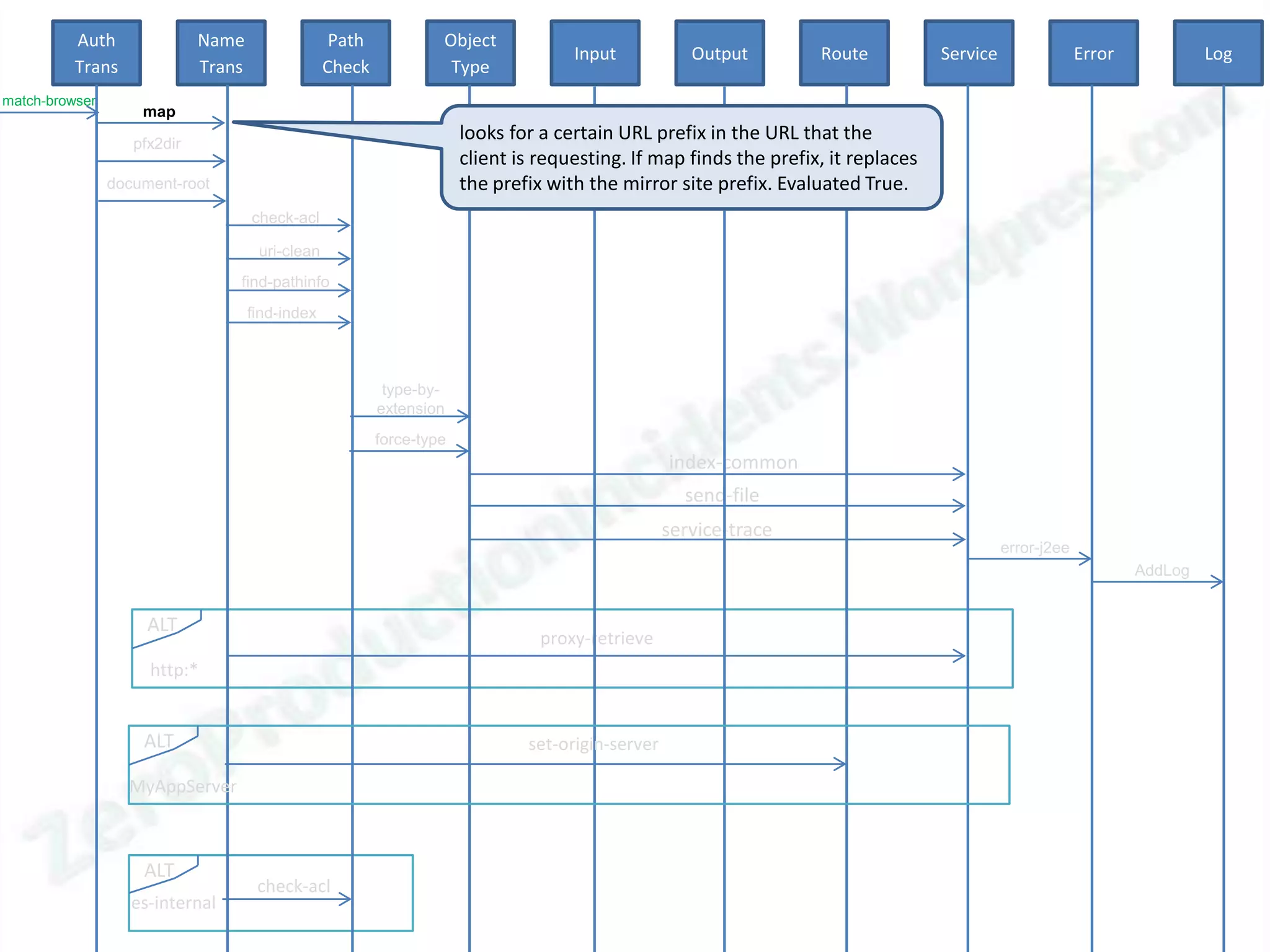Auth               Name                  Path            Object
                                                                                     Input            Output        Route           Service                Error            Log
          Trans              Trans                Check             Type
match-browser
                    map

                   pfx2dir
                                                                       looks for a certain URL prefix in the URL that the
                                                                       client is requesting. If map finds the prefix, it replaces
                document-root                                          the prefix with the mirror site prefix. Evaluated True.
                                     check-acl

                                      uri-clean
                                 find-pathinfo
                                     find-index



                                                           type-by-
                                                          extension
                                                          force-type
                                                                                                   index-common
                                                                                                     send-file
                                                                                                   service-trace
                                                                                                                                              error-j2ee
                                                                                                                                                                   AddLog


                     ALT
                                                                                 proxy-retrieve
                     http:*


                    ALT                                                        set-origin-server

                  MyAppServer



                    ALT
                                      check-acl
                   es-internal
 