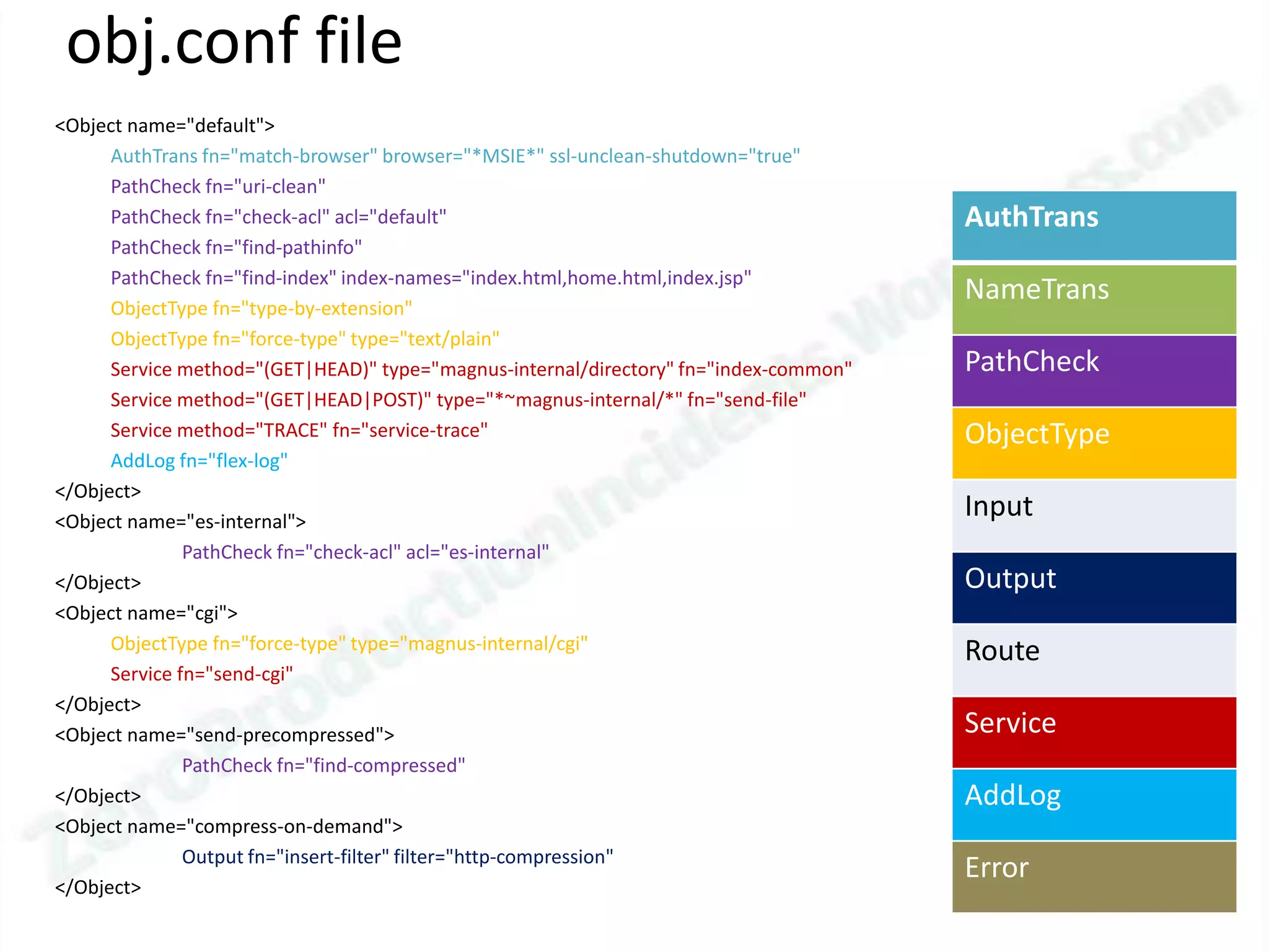 obj.conf file
<Object name="default">
      AuthTrans fn="match-browser" browser="*MSIE*" ssl-unclean-shutdown="true"
      PathCheck fn="uri-clean"
      PathCheck fn="check-acl" acl="default"                                           AuthTrans
      PathCheck fn="find-pathinfo"
      PathCheck fn="find-index" index-names="index.html,home.html,index.jsp"
                                                                                       NameTrans
      ObjectType fn="type-by-extension"
      ObjectType fn="force-type" type="text/plain"
      Service method="(GET|HEAD)" type="magnus-internal/directory" fn="index-common"   PathCheck
      Service method="(GET|HEAD|POST)" type="*~magnus-internal/*" fn="send-file"
      Service method="TRACE" fn="service-trace"                                        ObjectType
      AddLog fn="flex-log"
</Object>
<Object name="es-internal">
                                                                                       Input
               PathCheck fn="check-acl" acl="es-internal"
</Object>                                                                              Output
<Object name="cgi">
      ObjectType fn="force-type" type="magnus-internal/cgi"                            Route
      Service fn="send-cgi"
</Object>
<Object name="send-precompressed">                                                     Service
               PathCheck fn="find-compressed"
</Object>                                                                              AddLog
<Object name="compress-on-demand">
               Output fn="insert-filter" filter="http-compression"
                                                                                       Error
</Object>
 