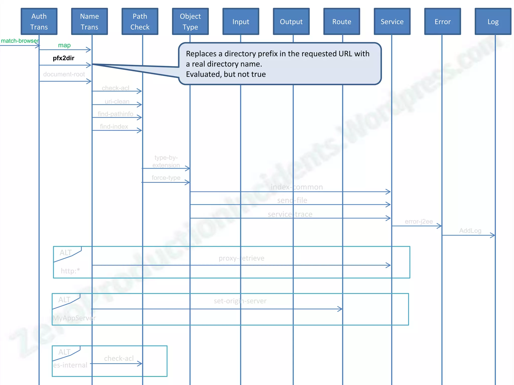 Auth              Name                  Path            Object
                                                                                   Input             Output       Route       Service                Error            Log
          Trans             Trans                Check             Type
match-browser
                    map

                  pfx2dir
                                                                      Replaces a directory prefix in the requested URL with
                                                                      a real directory name.
                document-root                                         Evaluated, but not true
                                    check-acl

                                     uri-clean
                                 find-pathinfo
                                    find-index



                                                          type-by-
                                                         extension
                                                         force-type
                                                                                                  index-common
                                                                                                    send-file
                                                                                                  service-trace
                                                                                                                                        error-j2ee
                                                                                                                                                             AddLog


                     ALT
                                                                               proxy-retrieve
                     http:*


                    ALT                                                       set-origin-server

                  MyAppServer



                    ALT
                                     check-acl
                   es-internal
 