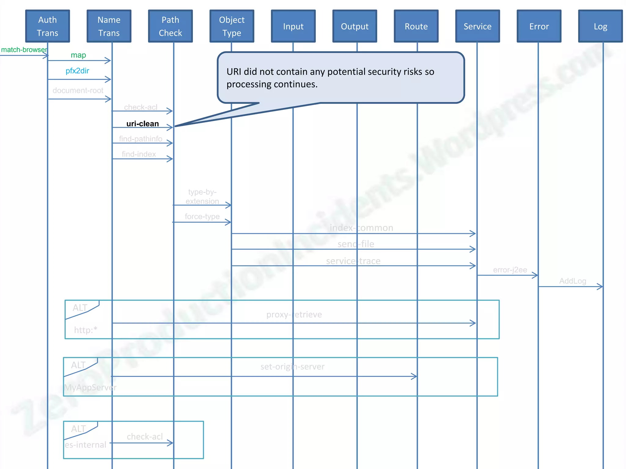 Auth               Name                  Path            Object
                                                                                    Input             Output       Route     Service                Error            Log
          Trans              Trans                Check             Type
match-browser
                    map

                   pfx2dir                                             URI did not contain any potential security risks so
                                                                       processing continues.
                document-root

                                     check-acl

                                      uri-clean
                                 find-pathinfo
                                     find-index



                                                           type-by-
                                                          extension
                                                          force-type
                                                                                                   index-common
                                                                                                     send-file
                                                                                                   service-trace
                                                                                                                                       error-j2ee
                                                                                                                                                            AddLog


                     ALT
                                                                                proxy-retrieve
                     http:*


                    ALT                                                        set-origin-server

                  MyAppServer



                    ALT
                                      check-acl
                   es-internal
 