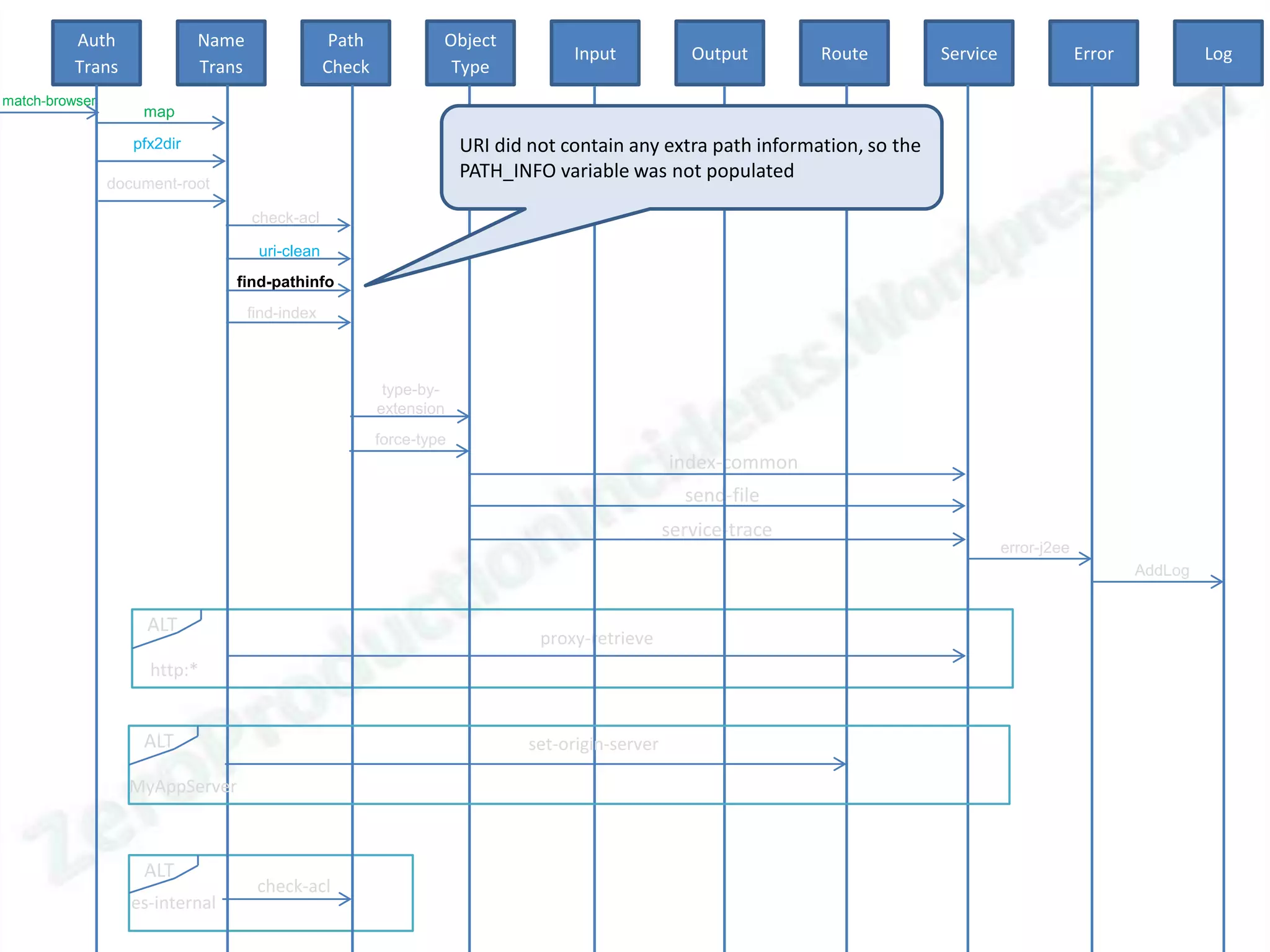 Auth               Name                  Path            Object
                                                                                    Input             Output       Route        Service                Error            Log
          Trans              Trans                Check             Type
match-browser
                    map

                   pfx2dir                                             URI did not contain any extra path information, so the
                                                                       PATH_INFO variable was not populated
                document-root

                                     check-acl

                                      uri-clean
                                 find-pathinfo
                                     find-index



                                                           type-by-
                                                          extension
                                                          force-type
                                                                                                   index-common
                                                                                                     send-file
                                                                                                   service-trace
                                                                                                                                          error-j2ee
                                                                                                                                                               AddLog


                     ALT
                                                                                proxy-retrieve
                     http:*


                    ALT                                                        set-origin-server

                  MyAppServer



                    ALT
                                      check-acl
                   es-internal
 
