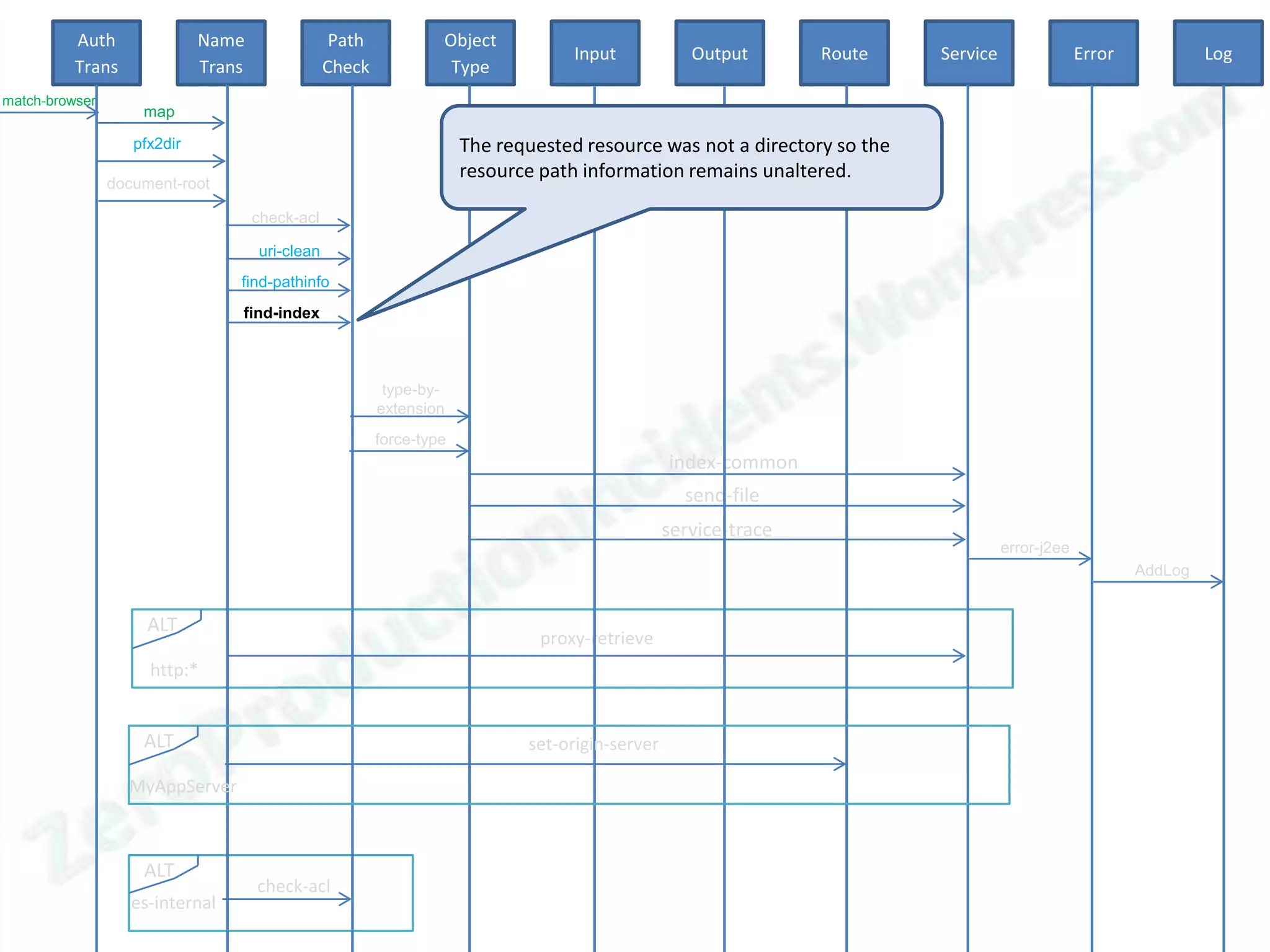 Auth               Name                 Path            Object
                                                                                   Input            Output       Route    Service                Error            Log
          Trans              Trans               Check             Type
match-browser
                    map

                   pfx2dir                                            The requested resource was not a directory so the
                                                                      resource path information remains unaltered.
                document-root

                                     check-acl

                                     uri-clean
                                 find-pathinfo
                                 find-index



                                                          type-by-
                                                         extension
                                                         force-type
                                                                                                 index-common
                                                                                                   send-file
                                                                                                 service-trace
                                                                                                                                    error-j2ee
                                                                                                                                                         AddLog


                     ALT
                                                                               proxy-retrieve
                     http:*


                    ALT                                                      set-origin-server

                  MyAppServer



                    ALT
                                     check-acl
                   es-internal
 