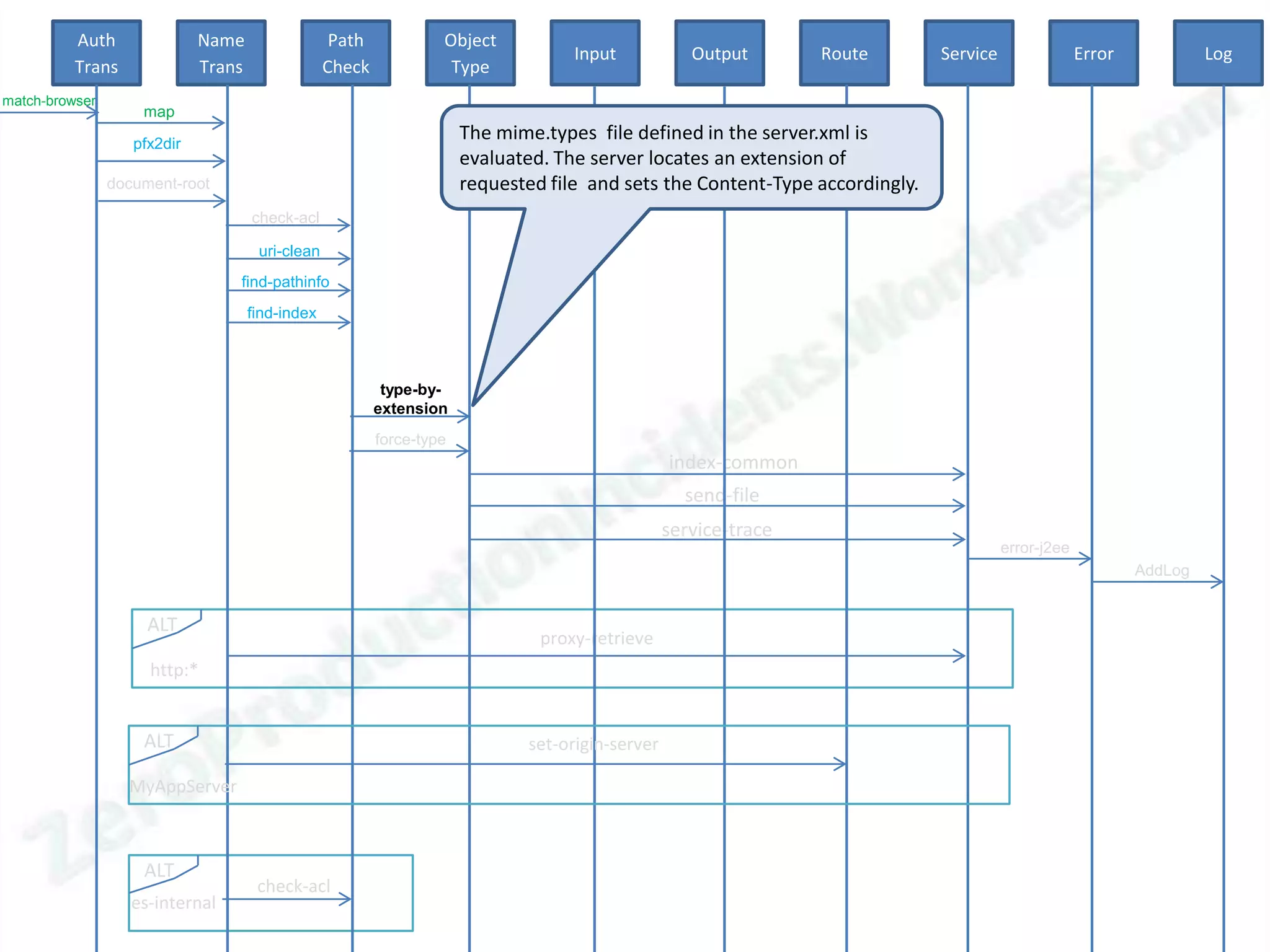 Auth               Name                  Path            Object
                                                                                    Input            Output       Route        Service                Error            Log
          Trans              Trans                Check             Type
match-browser
                    map

                   pfx2dir
                                                                       The mime.types file defined in the server.xml is
                                                                       evaluated. The server locates an extension of
                document-root                                          requested file and sets the Content-Type accordingly.
                                     check-acl

                                      uri-clean
                                 find-pathinfo
                                     find-index



                                                           type-by-
                                                          extension
                                                          force-type
                                                                                                  index-common
                                                                                                    send-file
                                                                                                  service-trace
                                                                                                                                         error-j2ee
                                                                                                                                                              AddLog


                     ALT
                                                                                proxy-retrieve
                     http:*


                    ALT                                                       set-origin-server

                  MyAppServer



                    ALT
                                      check-acl
                   es-internal
 