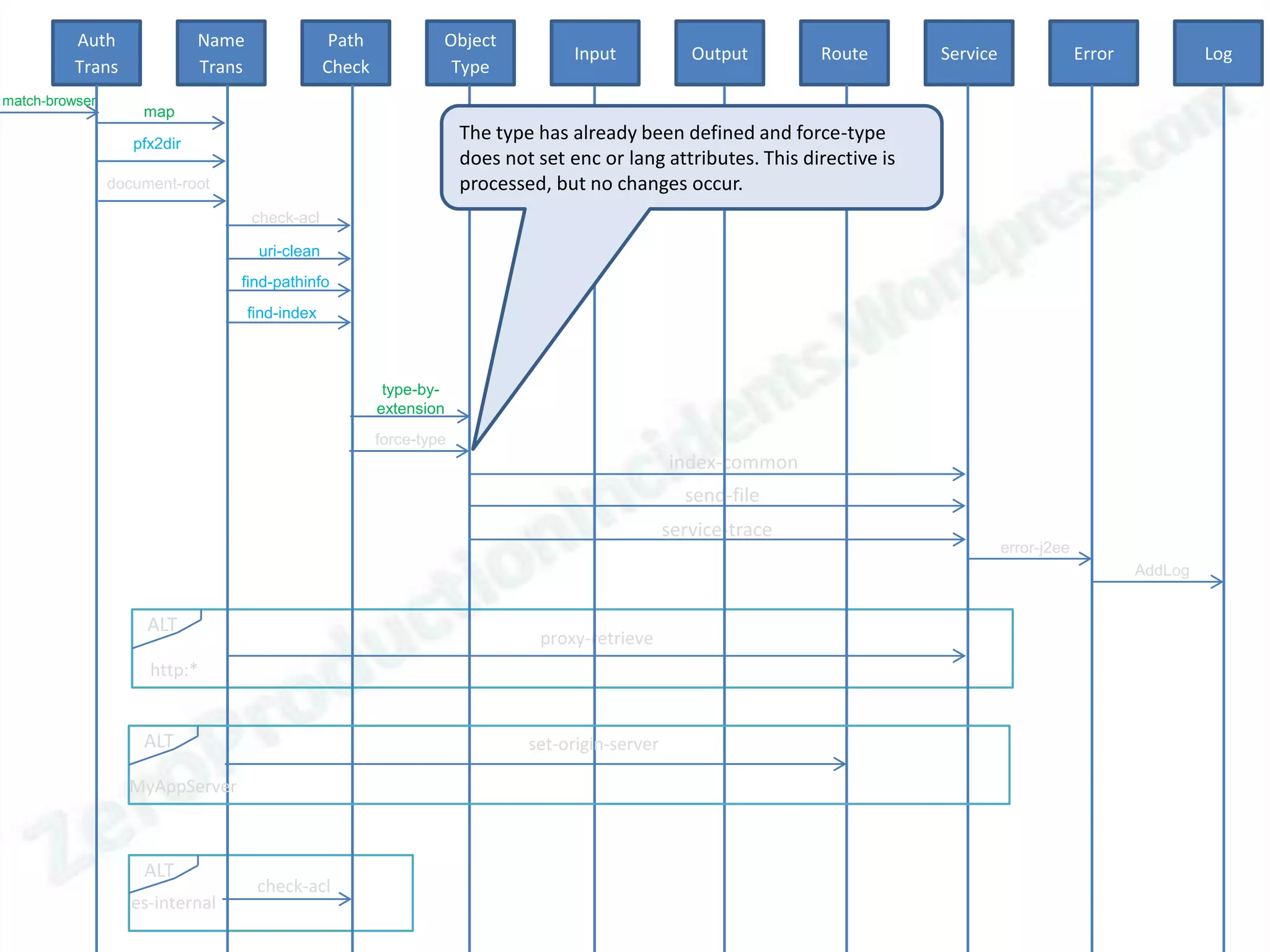 Auth               Name                  Path            Object
                                                                                     Input            Output       Route        Service                Error            Log
          Trans              Trans                Check             Type
match-browser
                    map

                   pfx2dir
                                                                       The type has already been defined and force-type
                                                                       does not set enc or lang attributes. This directive is
                document-root                                          processed, but no changes occur.
                                     check-acl

                                      uri-clean
                                 find-pathinfo
                                     find-index



                                                           type-by-
                                                          extension
                                                          force-type
                                                                                                   index-common
                                                                                                     send-file
                                                                                                   service-trace
                                                                                                                                          error-j2ee
                                                                                                                                                               AddLog


                     ALT
                                                                                 proxy-retrieve
                     http:*


                    ALT                                                        set-origin-server

                  MyAppServer



                    ALT
                                      check-acl
                   es-internal
 