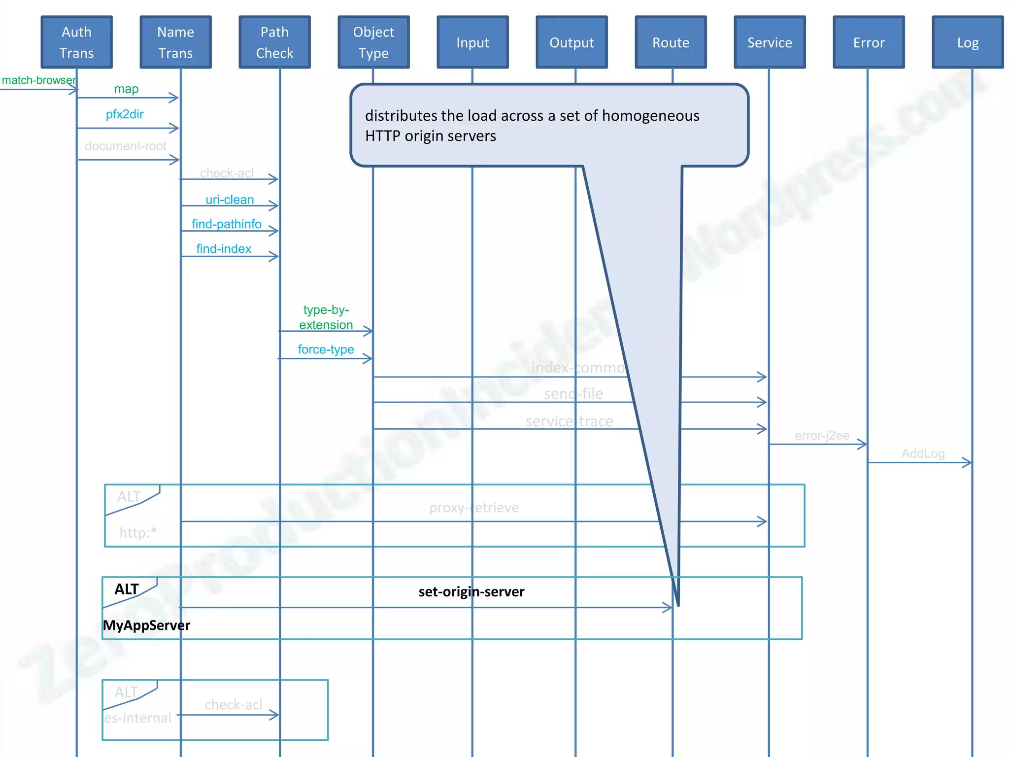 Auth               Name                  Path            Object
                                                                                    Input            Output       Route   Service                Error            Log
          Trans              Trans                Check             Type
match-browser
                    map

                   pfx2dir                                             distributes the load across a set of homogeneous
                                                                       HTTP origin servers
                document-root

                                     check-acl

                                      uri-clean
                                 find-pathinfo
                                     find-index



                                                           type-by-
                                                          extension
                                                          force-type
                                                                                                  index-common
                                                                                                    send-file
                                                                                                  service-trace
                                                                                                                                    error-j2ee
                                                                                                                                                         AddLog


                     ALT
                                                                                proxy-retrieve
                     http:*


                    ALT                                                       set-origin-server

                  MyAppServer



                    ALT
                                      check-acl
                   es-internal
 