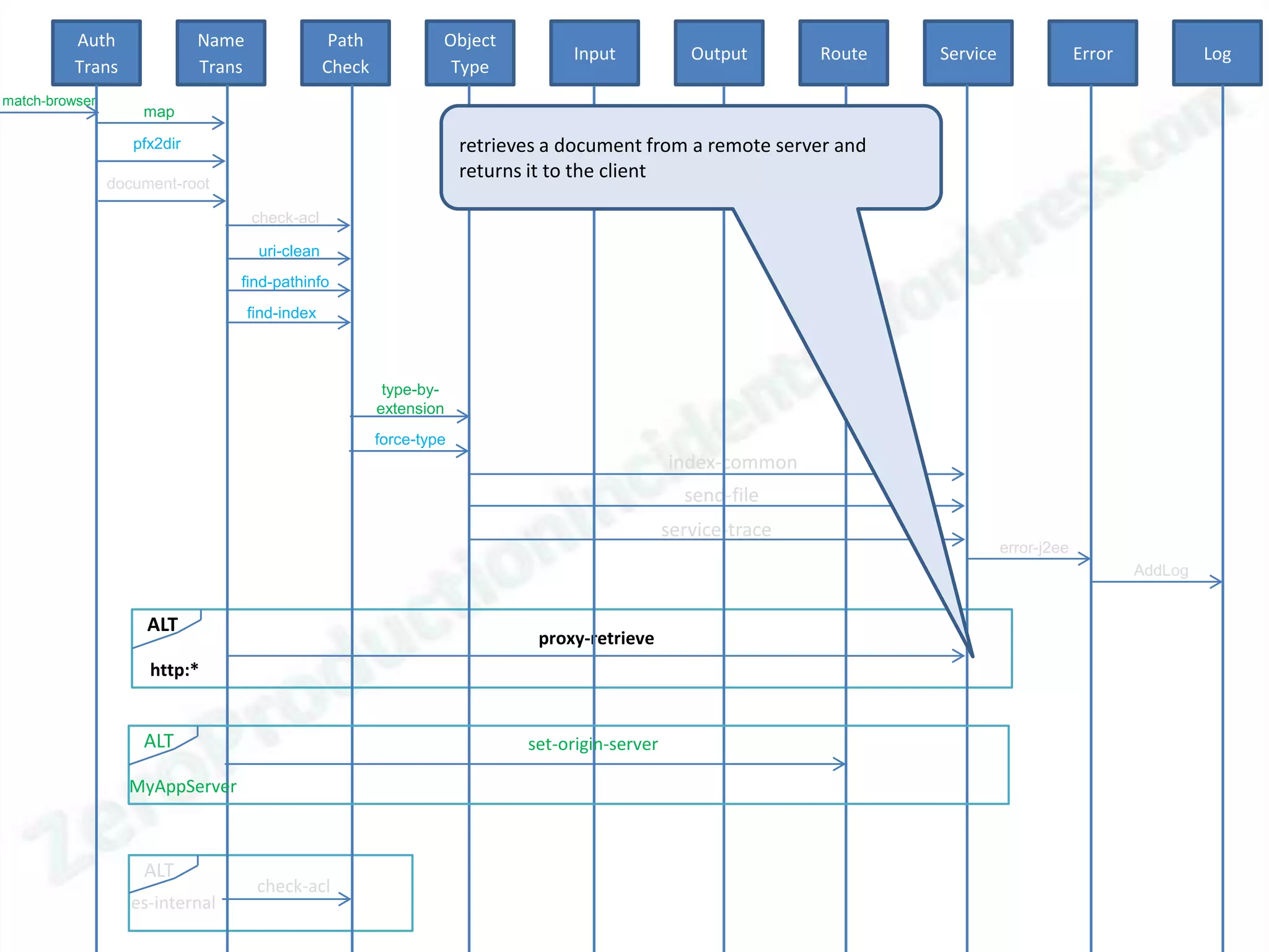 Auth               Name                  Path            Object
                                                                                   Input             Output       Route   Service                Error            Log
          Trans              Trans                Check             Type
match-browser
                    map

                   pfx2dir                                             retrieves a document from a remote server and
                                                                       returns it to the client
                document-root

                                     check-acl

                                      uri-clean
                                 find-pathinfo
                                     find-index



                                                           type-by-
                                                          extension
                                                          force-type
                                                                                                  index-common
                                                                                                    send-file
                                                                                                  service-trace
                                                                                                                                    error-j2ee
                                                                                                                                                         AddLog


                     ALT
                                                                               proxy-retrieve
                     http:*


                    ALT                                                       set-origin-server

                  MyAppServer



                    ALT
                                      check-acl
                   es-internal
 