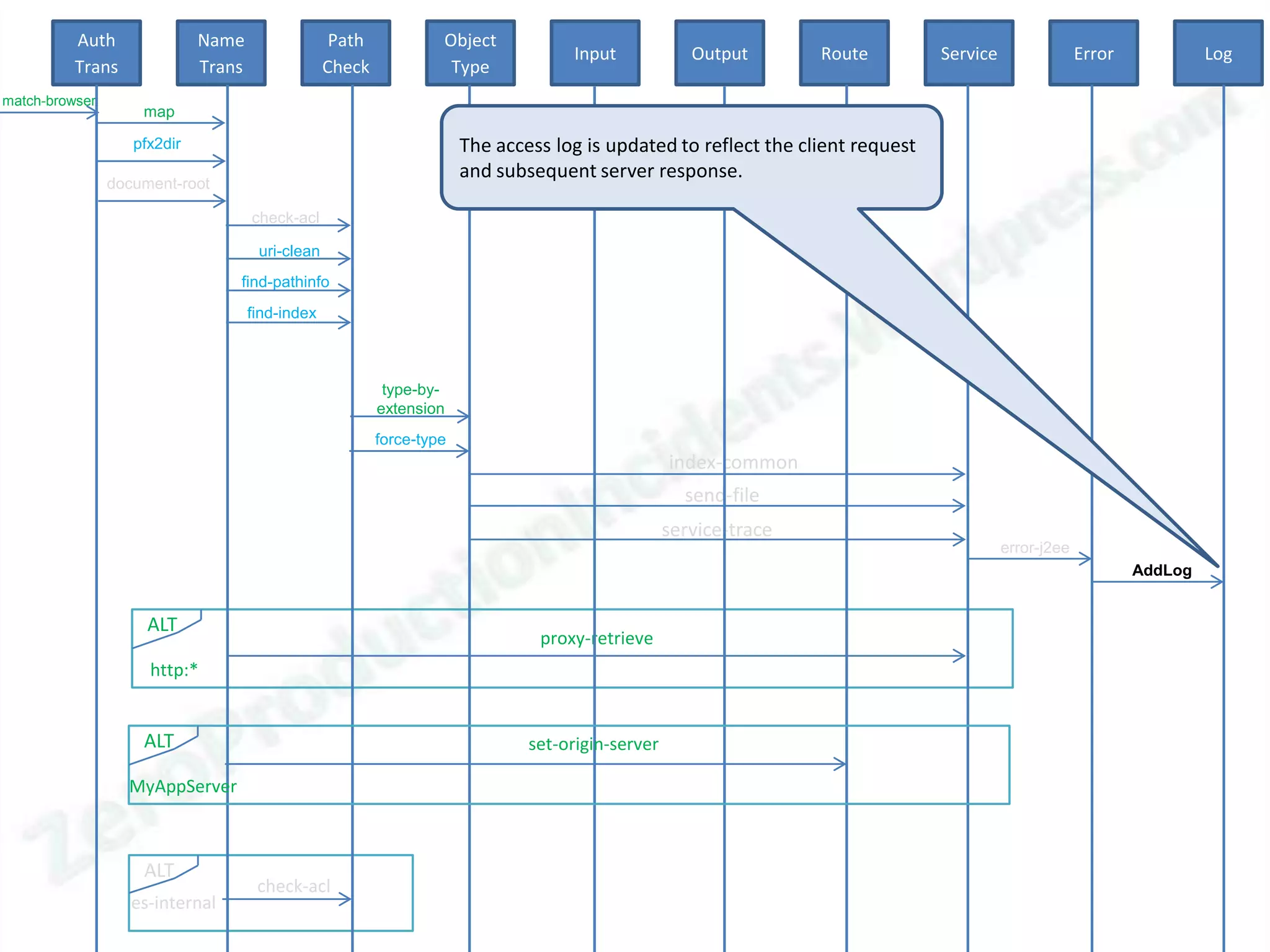 Auth               Name                  Path            Object
                                                                                    Input             Output       Route         Service                Error            Log
          Trans              Trans                Check             Type
match-browser
                    map

                   pfx2dir                                             The access log is updated to reflect the client request
                                                                       and subsequent server response.
                document-root

                                     check-acl

                                      uri-clean
                                 find-pathinfo
                                     find-index



                                                           type-by-
                                                          extension
                                                          force-type
                                                                                                   index-common
                                                                                                     send-file
                                                                                                   service-trace
                                                                                                                                           error-j2ee
                                                                                                                                                                AddLog


                     ALT
                                                                                proxy-retrieve
                     http:*


                    ALT                                                        set-origin-server

                  MyAppServer



                    ALT
                                      check-acl
                   es-internal
 