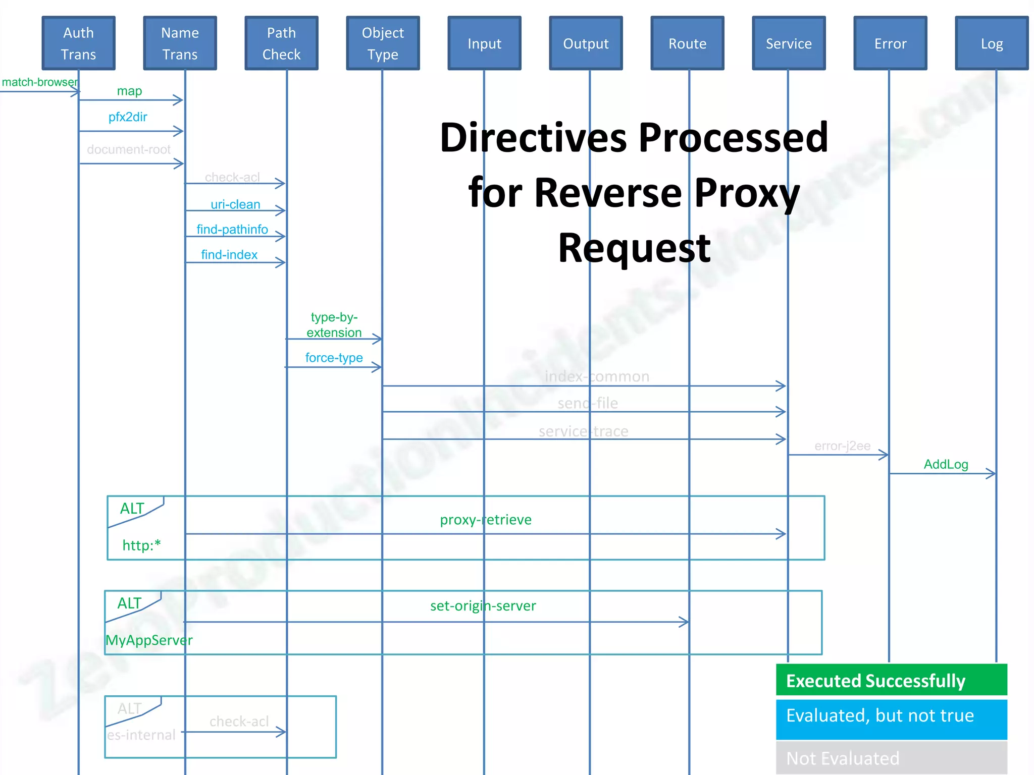 Auth               Name                  Path            Object
                                                                                 Input             Output       Route   Service                Error            Log
          Trans              Trans                Check             Type
match-browser
                    map

                   pfx2dir

                document-root                                                Directives Processed
                                                                              for Reverse Proxy
                                     check-acl

                                      uri-clean
                                 find-pathinfo
                                     find-index                                    Request
                                                           type-by-
                                                          extension
                                                          force-type
                                                                                                index-common
                                                                                                  send-file
                                                                                                service-trace
                                                                                                                                  error-j2ee
                                                                                                                                                       AddLog


                     ALT
                                                                             proxy-retrieve
                     http:*


                    ALT                                                     set-origin-server

                  MyAppServer

                                                                                                                           Executed Successfully
                    ALT                                                                                                    Evaluated, but not true
                                      check-acl
                   es-internal
                                                                                                                           Not Evaluated
 