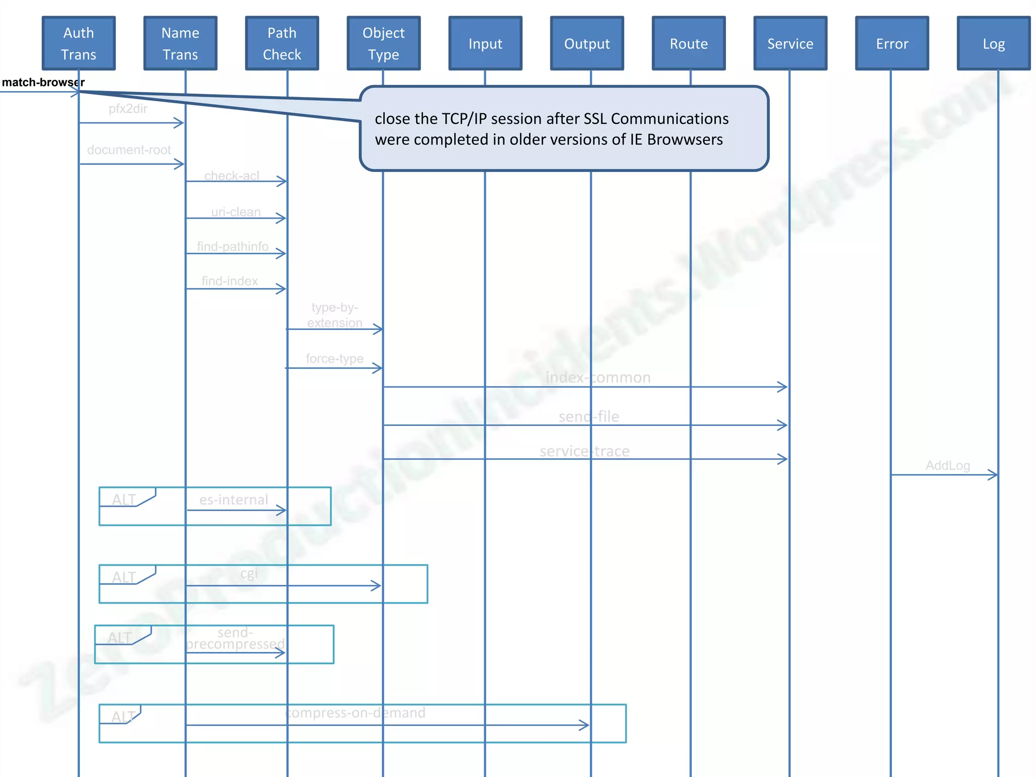 Auth                Name                  Path            Object
                                                                                   Input         Output        Route       Service   Error            Log
         Trans               Trans                Check             Type
match-browser

                   pfx2dir
                                                                       close the TCP/IP session after SSL Communications
                                                                       were completed in older versions of IE Browwsers
                document-root

                                     check-acl

                                      uri-clean

                                 find-pathinfo

                                     find-index

                                                           type-by-
                                                          extension

                                                          force-type
                                                                                              index-common

                                                                                                send-file

                                                                                             service-trace
                                                                                                                                             AddLog

                   ALT           es-internal



                   ALT                     cgi



                   ALT              send-
                                precompressed



                   ALT                              compress-on-demand
 
