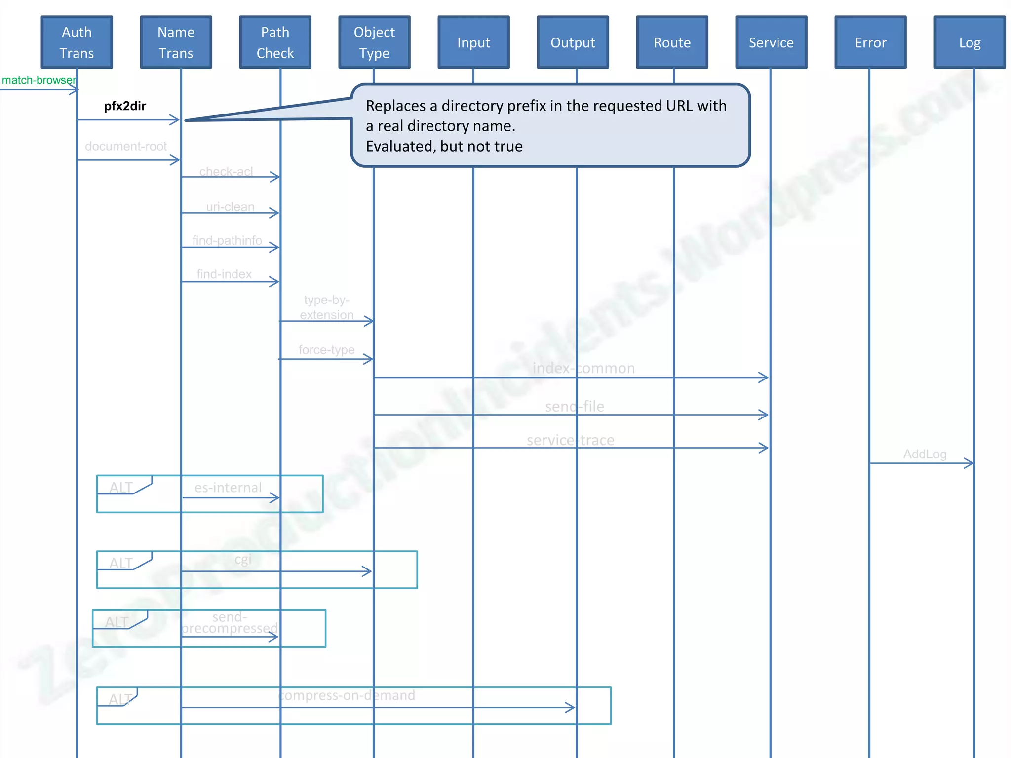 Auth              Name                  Path            Object
                                                                                   Input         Output         Route         Service   Error            Log
          Trans             Trans                Check             Type
match-browser

                  pfx2dir                                             Replaces a directory prefix in the requested URL with
                                                                      a real directory name.
                document-root                                         Evaluated, but not true
                                    check-acl

                                     uri-clean

                                 find-pathinfo

                                    find-index

                                                          type-by-
                                                         extension

                                                         force-type
                                                                                              index-common

                                                                                                send-file

                                                                                             service-trace
                                                                                                                                                AddLog

                   ALT           es-internal



                   ALT                    cgi



                   ALT              send-
                                precompressed



                   ALT                             compress-on-demand
 