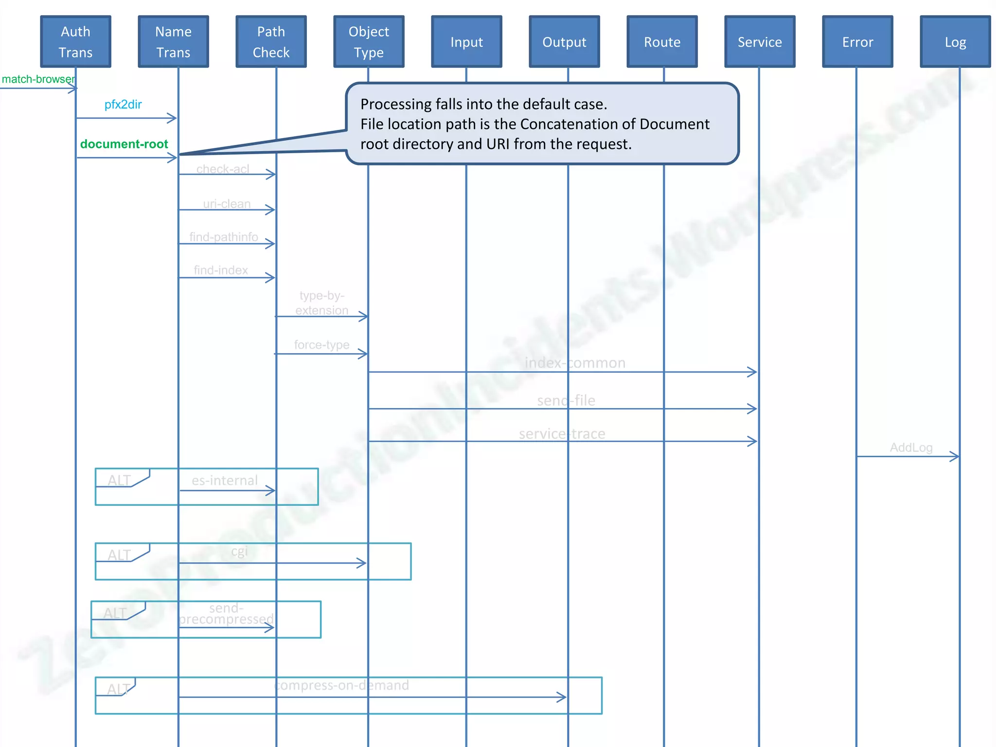 Auth               Name                  Path            Object
                                                                                    Input        Output         Route        Service   Error            Log
          Trans              Trans                Check             Type
match-browser

                   pfx2dir                                             Processing falls into the default case.
                                                                       File location path is the Concatenation of Document
                document-root                                          root directory and URI from the request.
                                     check-acl

                                      uri-clean

                                 find-pathinfo

                                     find-index

                                                           type-by-
                                                          extension

                                                          force-type
                                                                                              index-common

                                                                                                send-file

                                                                                              service-trace
                                                                                                                                               AddLog

                    ALT          es-internal



                    ALT                    cgi



                   ALT              send-
                                precompressed



                   ALT                              compress-on-demand
 