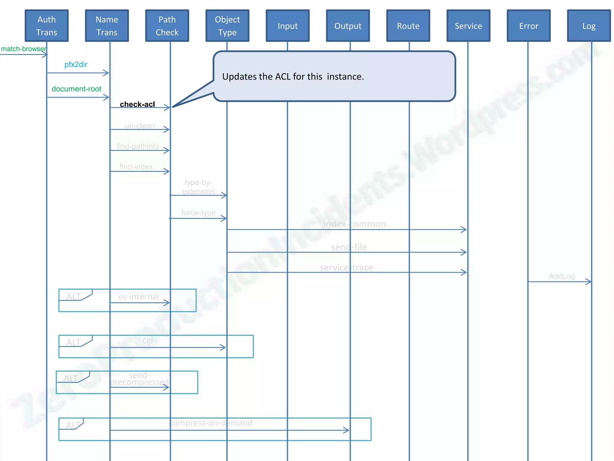 Auth               Name                  Path            Object
                                                                                    Input        Output       Route   Service   Error            Log
          Trans              Trans                Check             Type
match-browser

                   pfx2dir
                                                                       Updates the ACL for this instance.
                document-root

                                     check-acl

                                      uri-clean

                                 find-pathinfo

                                     find-index

                                                           type-by-
                                                          extension

                                                          force-type
                                                                                               index-common

                                                                                                 send-file

                                                                                              service-trace
                                                                                                                                        AddLog

                   ALT           es-internal



                   ALT                     cgi



                   ALT              send-
                                precompressed



                   ALT                              compress-on-demand
 