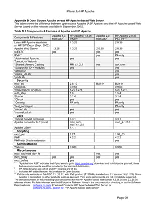 iPlanet to HP Apache Migration Plan | PDF