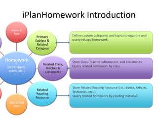 iPlanHomework Introduction
   Name &
    Type
                  Primary             Define custom categories and topics to organize and
                 Subject &            query related homework.
                  Related
                 Category


Homework                              Store Class, Teacher information, and Classmates.
                     Related Class,
(or test/quiz,                        Query related homework by class.
                      Teacher &
 event, etc.)         Classmates



                                      Store Related Reading Resource (i.e.: Books, Articles,
                  Related
                                      Textbooks, etc..)
                 Reading
                 Resource             Query related homework by reading material.
 Date & Due
    date
 