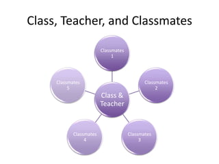 Class, Teacher, and Classmates

                         Classmates
                              1




     Classmates                              Classmates
          5                                       2
                         Class &
                         Teacher


            Classmates                Classmates
                 4                         3
 