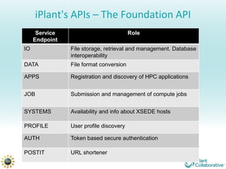 iPlant's APIs – The Foundation API
      Service                            Role
     Endpoint
IO              File storage, retrieval and management. Database
                interoperability
DATA            File format conversion

APPS            Registration and discovery of HPC applications


JOB             Submission and management of compute jobs


SYSTEMS         Availability and info about XSEDE hosts

PROFILE         User profile discovery

AUTH            Token based secure authentication

POSTIT          URL shortener
 