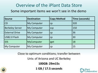 Overview of the iPlant Data Store
      Some important items we won’t see in the demo
Source            Destination      Copy Method       Time (seconds)
CD                My Computer      cp                320
Berkeley Server   My Computer      scp               150
External Drive    My Computer      cp                36
USB2.0 Flash      My Computer      cp                30
iDS               MyComputer       iget              18
My Computer       My Computer      cp                15

           Close to optimum conditions; transfer between
                  Univ. of Arizona and UC Berkeley
                           100GB: 29m15s
                         1 GB / 17.5 seconds
 