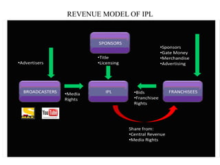 REVENUE MODEL OF IPL
 