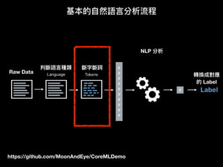 https://github.com/MoonAndEye/CoreMLDemo
基本的⾃自然語⾔言分析流程
Raw Data
判斷語⾔言種類 斷字斷詞
NLP 分析
轉換成對應
的 Label
 