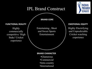 IPL Brand Construct
BRAND CORE
FUNCTIONAL REALITY EMOTIONAL EQUITY
BRAND CHARACTER
Highly
commercially
competitive ‘High
Stake’ Cricket
experience
Highly Electrifying
and Unpredictable
Cricket watching
experience
•Glamorous
•Commercial
•Intra country
•International
Entertaining , Short
and Sweet Sports
Entertainment
 