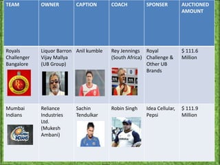 TEAM         OWNER         CAPTION       COACH         SPONSER          AUCTIONED
                                                                        AMOUNT




Royals       Liquor Barron Anil kumble   Rey Jennings Royal             $ 111.6
Challenger   Vijay Mallya                (South Africa) Challenge &     Million
Bangalore    (UB Group)                                 Other UB
                                                        Brands




Mumbai       Reliance      Sachin        Robin Singh   Idea Cellular,   $ 111.9
Indians      Industries    Tendulkar                   Pepsi            Million
             Ltd.
             (Mukesh
             Ambani)
 