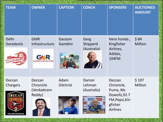 TEAM         OWNER            CAPTION     COACH         SPONSERS       AUCTIONED
                                                                       AMOUNT




Delhi        GMR              Gautam      Gerg          Hero honda ,   $ 84
Daredevils   Infrastructure   Gambhir     Shipperd      Kingfisher     Million
                                          (Australia)   Airlines,
                                                        Adidas,
                                                        104FM




Deccan       Deccan           Adam        Darren        Deccan         $ 107
Chargers     Chronicle        Gilchrist   Lehman        Chronicle,     Million
             (Venkattram                  (Australia)   Puma, Mc
             Reddy)                                     Dowells,92.7
                                                        FM,Pepsi,Kin
                                                        gfisher
                                                        Airlines
 