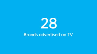 28
Brands advertised on TV
 