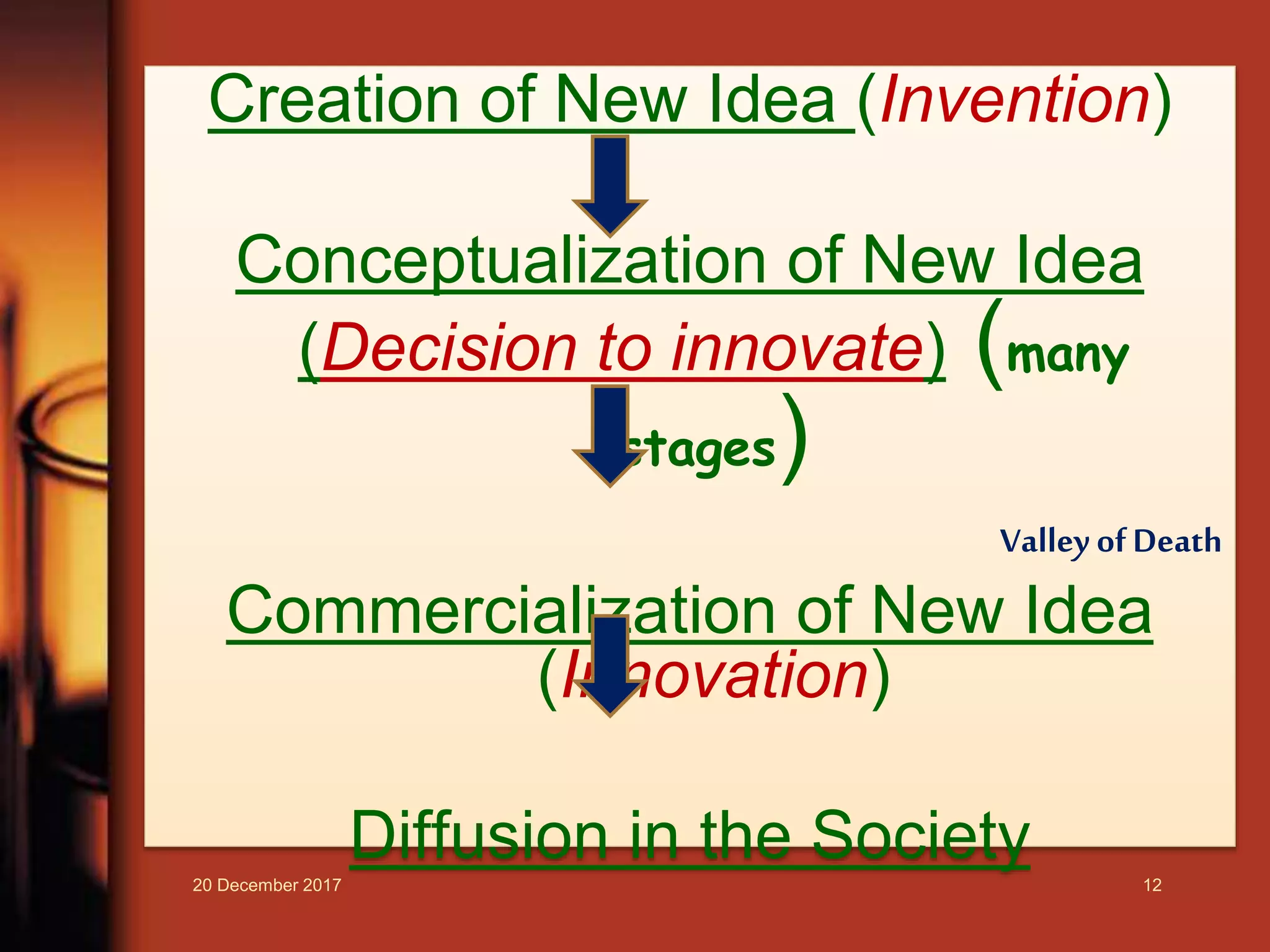 20 December 2017 12
Creation of New Idea (Invention)
Conceptualization of New Idea
(Decision to innovate) (many
stages)
Valley ofDeath
Commercialization of New Idea
(Innovation)
Diffusion in the Society
 