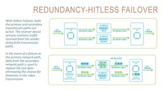 REDUNDANCY-HITLESS FAILOVER
With Hitless Failover, both
the primary and secondary
transmission paths are
active. The receiver device
actively monitors traffic
received from the sender
along both transmission
paths.
In the event of a failure on
the primary network path,
data from the secondary
network path is used to
replace the lost data
eliminating the chance for
distortion in the video
transmission.
 