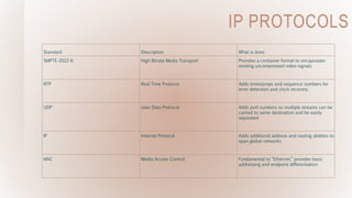 IP PROTOCOLS
Standard Description What is does
SMPTE-2022-6 High Bitrate Media Transport Provides a container format to encapsulate
existing uncompressed video signals
RTP Real Time Protocol Adds timestamps and sequence numbers for
error detection and clock recovery
UDP User Data Protocol Adds port numbers so multiple streams can be
carried to same destination and be easily
separated
IP Internet Protocol Adds additional address and routing abilities to
span global networks
MAC Media Access Control Fundamental to “Ethernet,” provides basic
addressing and endpoint differentiation
 