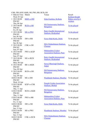 CSK, DD, KXP, KKR, MI, PWI, RR, RCB, SH
# Date & Time Match Venue Result
1
Wed, 03 Apr
2013 08:00
PM IST
KKR vs DD Eden Gardens, Kolkata
Kolkata Knight
Riders won by 6
wickets
2
Thu, 04 Apr
2013 08:00
PM IST
RCB vs MI
M.Chinnaswamy Stadium,
Bengaluru
To be played
3
Fri, 05 Apr
2013 08:00
PM IST
SH vs PWI
Rajiv Gandhi International
Stadium, Hyderabad
To be played
4
Sat, 06 Apr
2013 04:00
PM IST
DD vs RR Feroz Shah Kotla, Delhi To be played
5
Sat, 06 Apr
2013 08:00
PM IST
CSK vs MI
MA Chidambaram Stadium,
Chennai
To be played
6
Sun, 07 Apr
2013 04:00
PM IST
PWI vs KXP
Maharashtra Cricket
Association Stadium, Pune
To be played
7
Sun, 07 Apr
2013 08:00
PM IST
SH vs RCB
Rajiv Gandhi International
Stadium, Hyderabad
To be played
8
Mon, 08 Apr
2013 08:00
PM IST
RR vs KKR
Sawai Mansingh Stadium,
Jaipur
To be played
9
Tue, 09 Apr
2013 04:00
PM IST
RCB vs SH
M.Chinnaswamy Stadium,
Bengaluru
To be played
10
Tue, 09 Apr
2013 08:00
PM IST
MI vs DD Wankhede Stadium, Mumbai To be played
11
Wed, 10 Apr
2013 08:00
PM IST
KXP vs CSK
Punjab Cricket Association
Stadium, Mohali
To be played
12
Thu, 11 Apr
2013 04:00
PM IST
RCB vs KKR
M.Chinnaswamy Stadium,
Bengaluru
To be played
13
Thu, 11 Apr
2013 08:00
PM IST
PWI vs RR
Maharashtra Cricket
Association Stadium, Pune
To be played
14
Fri, 12 Apr
2013 08:00
PM IST
DD vs SH Feroz Shah Kotla, Delhi To be played
15
Sat, 13 Apr
2013 04:00
PM IST
MI vs PWI Wankhede Stadium, Mumbai To be played
16
Sat, 13 Apr
2013 08:00
PM IST
CSK vs RCB
MA Chidambaram Stadium,
Chennai
To be played
 