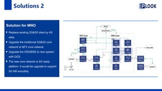 Solutions 2
Solution for MNO
Replace existing 2G&3G sites by 4G
sites.
Upgrade the traditional 2G&3G core
network to NFV core network.
Upgrade the OSS/BSS to new system
with OCS.
The new core network is 5G ready
platform. It would be upgrade to support
5G NR smoothly.
SS7
 