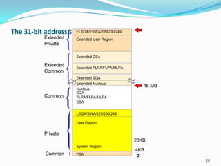 The 31-bit address space
0
16 MB
16M
Extended
Private
ELSQA/ESWA/229/230/249
Extended User Region
Extended
Common
Common
Private
Common
Extended CSA
Extended PLPA/FLPA/MLPA
Extended SQA
Extended Nucleus
Nucleus
SQA
PLPA/FLPA/MLPA
CSA
LSQA/SWA/229/230/249
User Region
System Region
PSA
20KB
4KB
20
 
