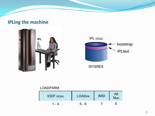 IPLing the machine
LOADPARM
bootstrap
IPL ccuu
ISYSRES
IPLtext
IODF ccuu LOADxx IMSI
Alt
Nuc
1 - 4 5 - 6 7 8
IPL
3
 