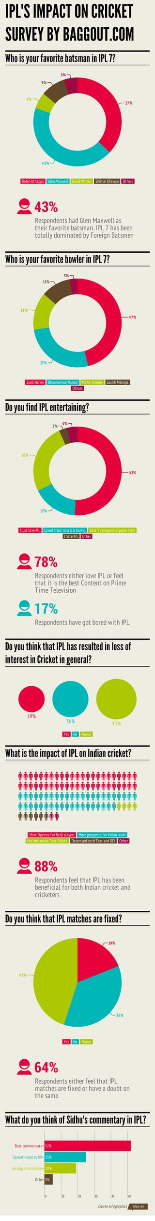 /api/stylesheets/44?nofonts=1	
IPL'S	IMPACT	ON	CRICKET
SURVEY	BY	BAGGOUT.COM
Who	is	your	favorite	batsman	in	IPL	7?
Robin	Uthappa Glen	Maxwell David	Warner Shikhar	Dhawan Others
37%
43%
6%
9%
5%
43%
Respondents had Glen Maxwell as
their favorite batsman. IPL 7 has been
totally dominated by Foreign Batsmen
Who	is	your	favorite	bowler	in	IPL	7?
Sunil	Narine Bhuvneshwar	Kumar Mohit	Sharma Lasith	Malinga
Others
47%
27%
14%
11%
3%
Do	you	find	IPL	entertaining?
I	just	love	IPL Loved	it	but	now	it	is	boring Best	TV	program	in	prime	time
I	hate	IPL Other
52%
17%
26%
3%
4%
78%
Respondents either love IPL or feel
that it is the best Content on Prime
Time Television
17%
Respondents have got bored with IPL
Do	you	think	that	IPL	has	resulted	in	loss	of
interest	in	Cricket	in	general?
Yes No Maybe
19%
36% 45%
What	is	the	impact	of	IPL	on	Indian	cricket?
More	Options	for	Ranji	players More	prospects	for	Indian	team
Has	destroyed	Test	Cricket Destroyed	both	Test	and	ODI Other
88%
Respondents feel that IPL has been
beneficial for both Indian cricket and
cricketers
Do	you	think	that	IPL	matches	are	fixed?
Yes No Maybe
19%
36%
45%
64%
Respondents either feel that IPL
matches are fixed or have a doubt on
the same.
What	do	you	think	of	Sidhu's	commentary	in	IPL?
0 10 20 30 40 50
52%Best	commentator
25%Cannot	listen	to	him
19%Getting	irritating	now
5%Other
Create	infographics
 