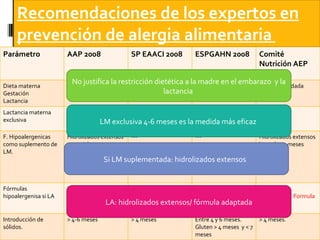 Recomendaciones de los expertos en prevención de alergia alimentaria  No justifica la restricción dietética a la madre en el embarazo  y la lactancia  LM exclusiva 4-6 meses es la medida más eficaz  Si LM suplementada: hidrolizados extensos  LA: hidrolizados extensos/ fórmula adaptada Parámetro AAP 2008 SP EAACI 2008 ESPGAHN 2008 Comité Nutrición AEP 2008 Dieta materna Gestación Lactancia No recomendada No recomendada No recomendada No recomendada Lactancia materna exclusiva  > 4 meses > 4-6 meses > 4-6 meses > 4-6 meses F. Hipoalergenicas como suplemento de LM.  Hidrolizados extensos o parciales --- --- Hidrolizados extensos hasta los 4 meses Fórmulas  hipoalergenisa si LA Hidrolizados extensos 4 meses ( evidencia limitada) Hidrolizaos extensos > 4 meses Hidrolizados extensos o parciales No precisa hidrolizados. Formula adaptada.  Introducción de sólidos.  > 4-6 meses > 4 meses Entre 4 y 6 meses. Gluten > 4 meses  y < 7 meses > 4 meses.  