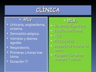 CLÍNICA IPLV: Síntomas digestivos. Estado nutricional.  RGE.  Proctocolitis.  Después de 2 horas de toma.  Pasajera ( 12-18m). Siempre < 2años.  APLV : Urticaria, angioedema, eritema.  Dermatitis atópica.  Vómitos y diarrea agudas.  Respiratorio.  Primeras 2 horas tras toma.  Duración ?? 