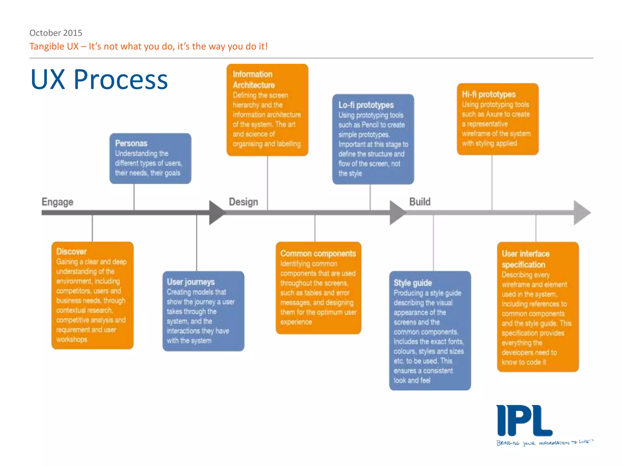 October 2015
Tangible UX – It’s not what you do, it’s the way you do it!
UX Process
 