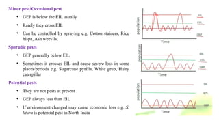 Minor pest/Occasional pest
• GEP is below the EIL usually
• Rarely they cross EIL
• Can be controlled by spraying e.g. Cotton stainers, Rice
hispa, Ash weevils.
Sporadic pests
• GEP generally below EIL
• Sometimes it crosses EIL and cause severe loss in some
places/periods e.g. Sugarcane pyrilla, White grub, Hairy
caterpillar
Potential pests
• They are not pests at present
• GEP always less than EIL
• If environment changed may cause economic loss e.g. S.
litura is potential pest in North India
 